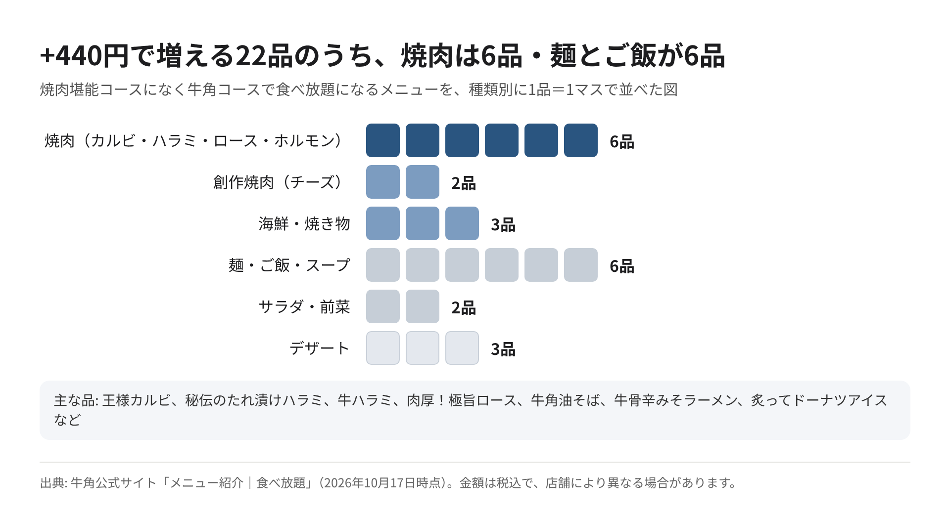 焼肉堪能コースから牛角コースで増える22品を種類別に1品1マスで並べた図