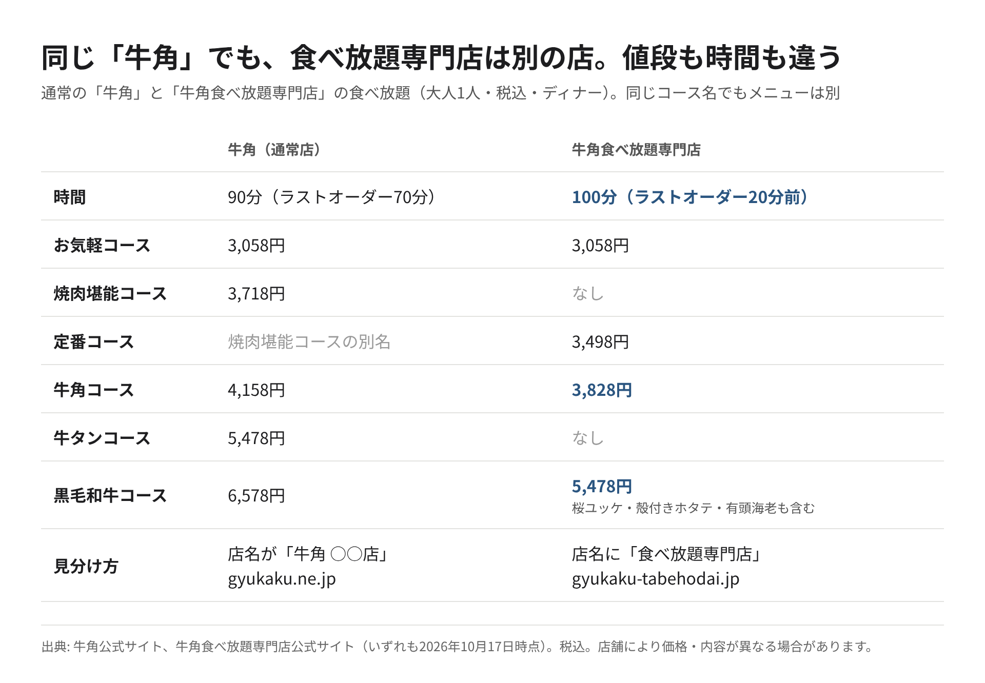 通常の牛角と牛角食べ放題専門店の、時間・コースごとの値段・見分け方を比べた表