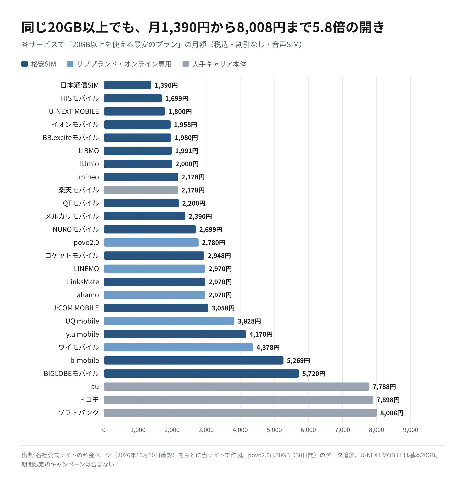 29サービスのうち26サービスについて、20GB以上を使える最安の月額を並べた横棒グラフ
