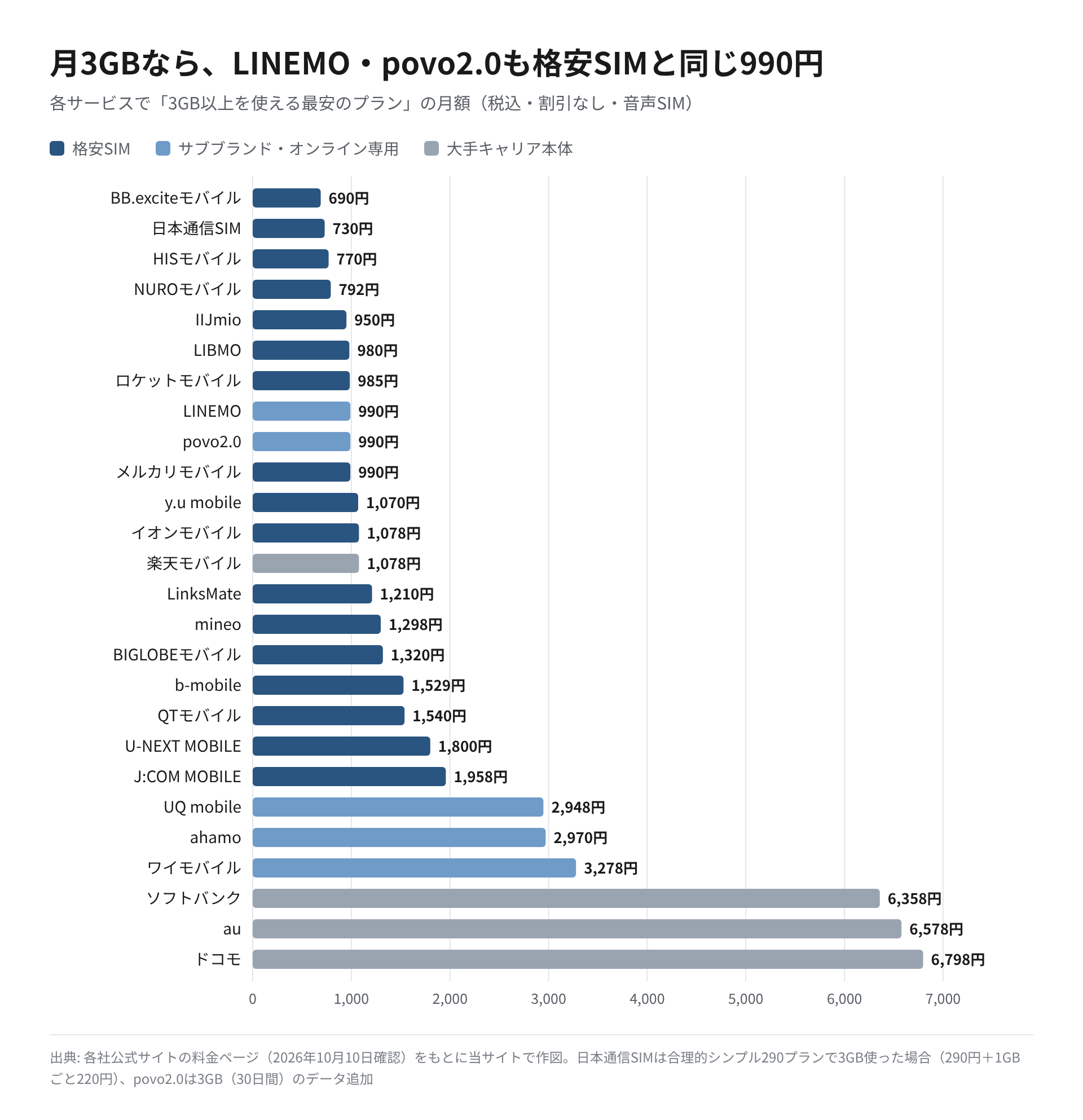 3GB以上を使える最安の月額を26サービスで並べた横棒グラフ