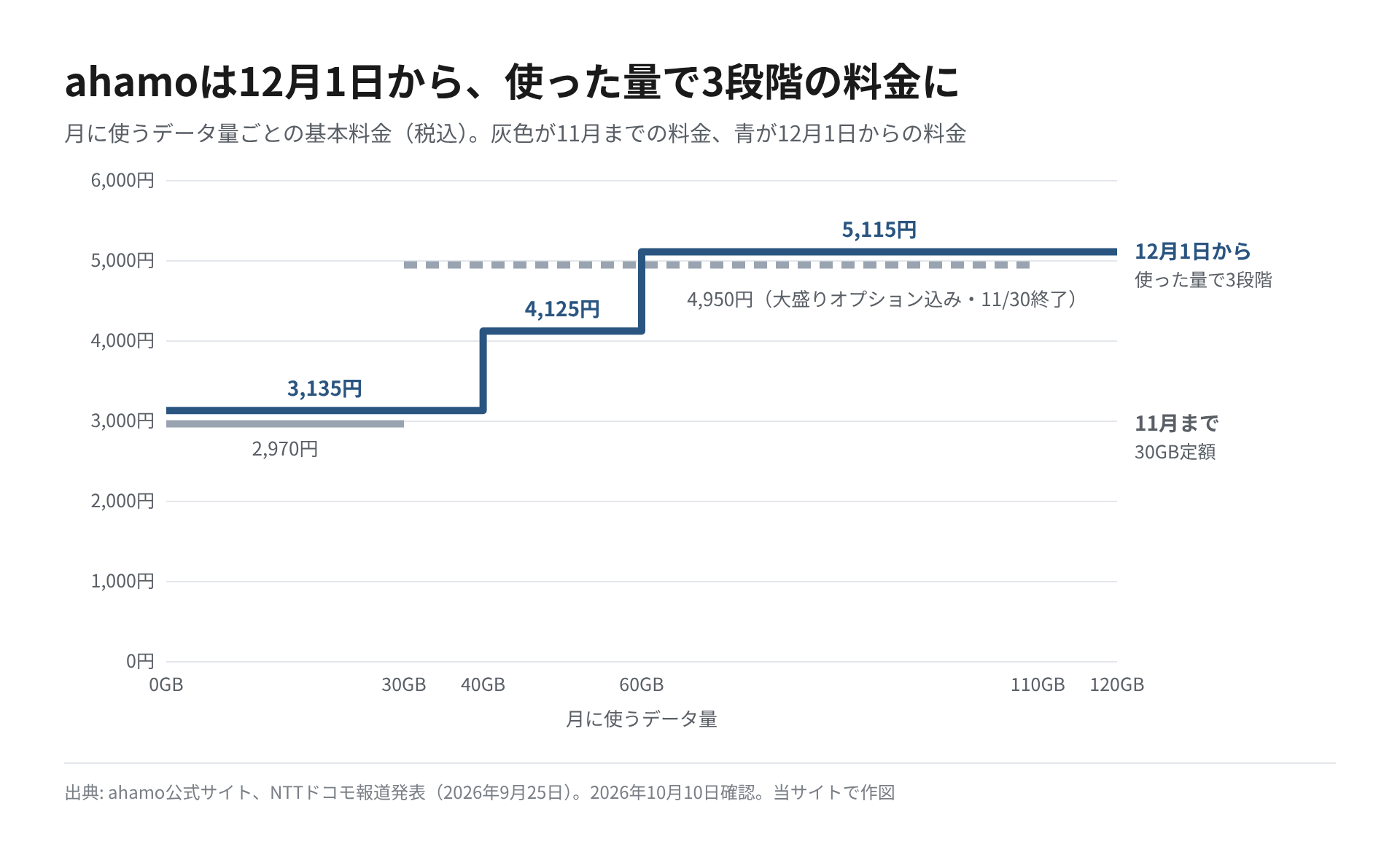 ahamoの月額を、11月までの30GB定額と12月1日からの3段階の料金で比べた図