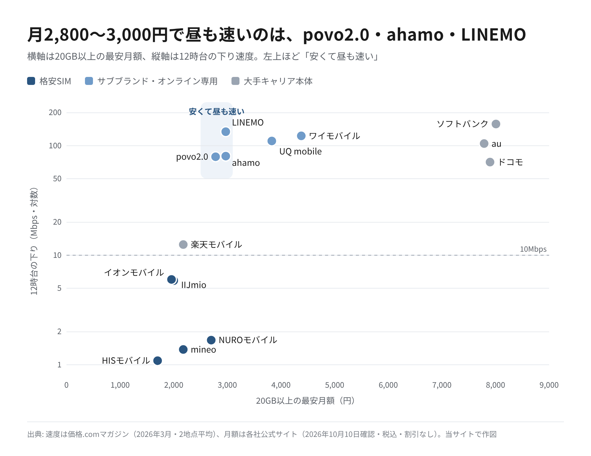 20GB以上の最安月額と12時台の下り速度の散布図。左上にpovo2.0・ahamo・LINEMO、左下に格安SIMが集まる