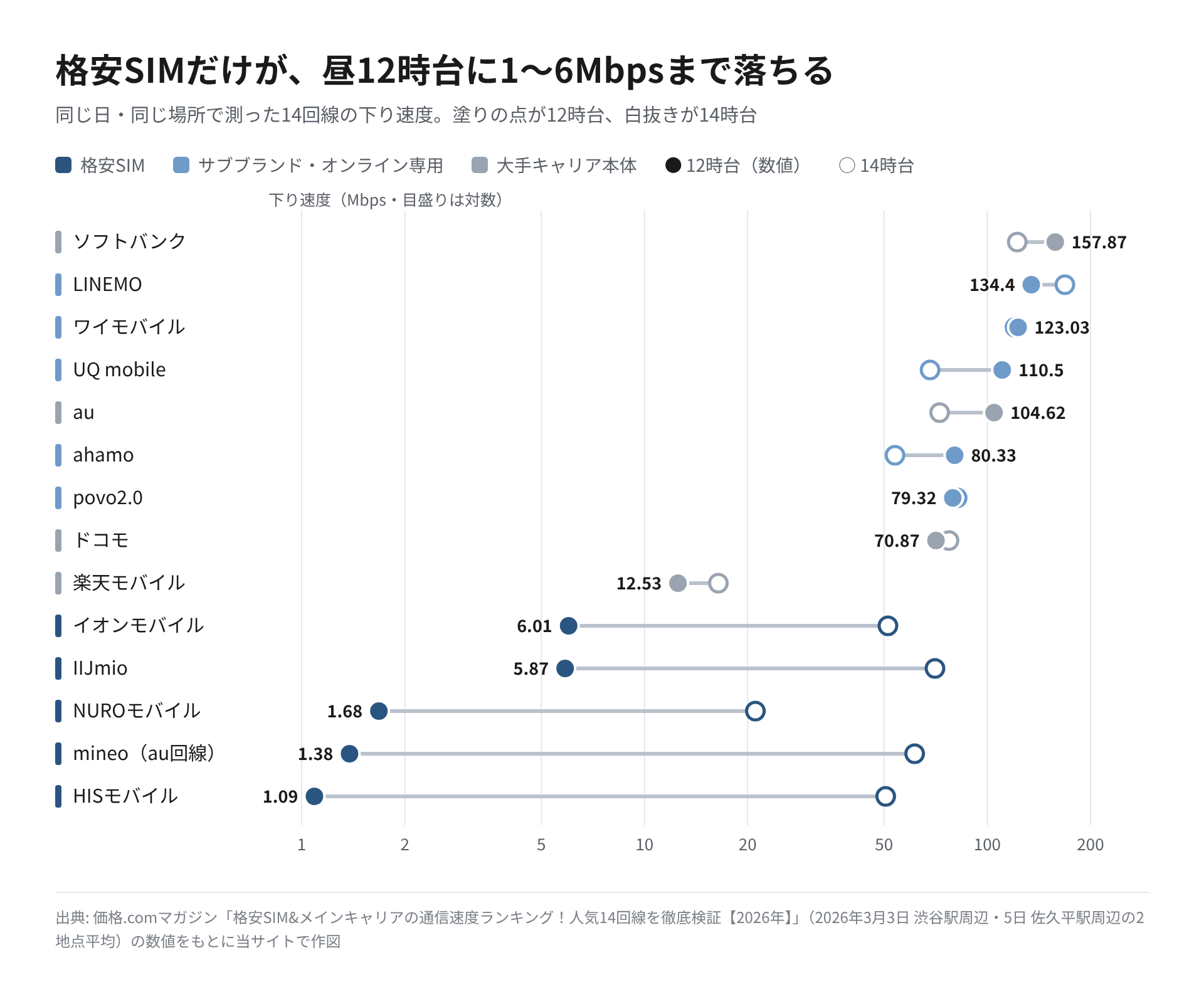 14回線の12時台と14時台の下り速度を並べた図。格安SIM5社だけが12時台に大きく落ちている