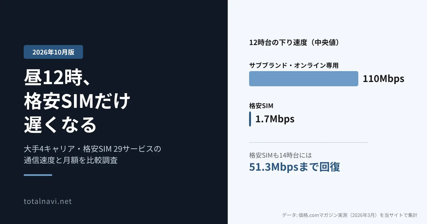 大手4キャリア・格安SIMの通信速度比較のアイキャッチ。12時台の下り速度の中央値は、サブブランド・オンライン専用が110Mbps、格安SIMが1.7Mbps