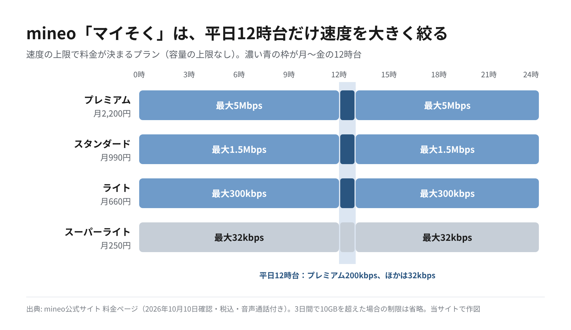 mineoマイそくの4プランについて、時間帯ごとの速度の上限を示した図