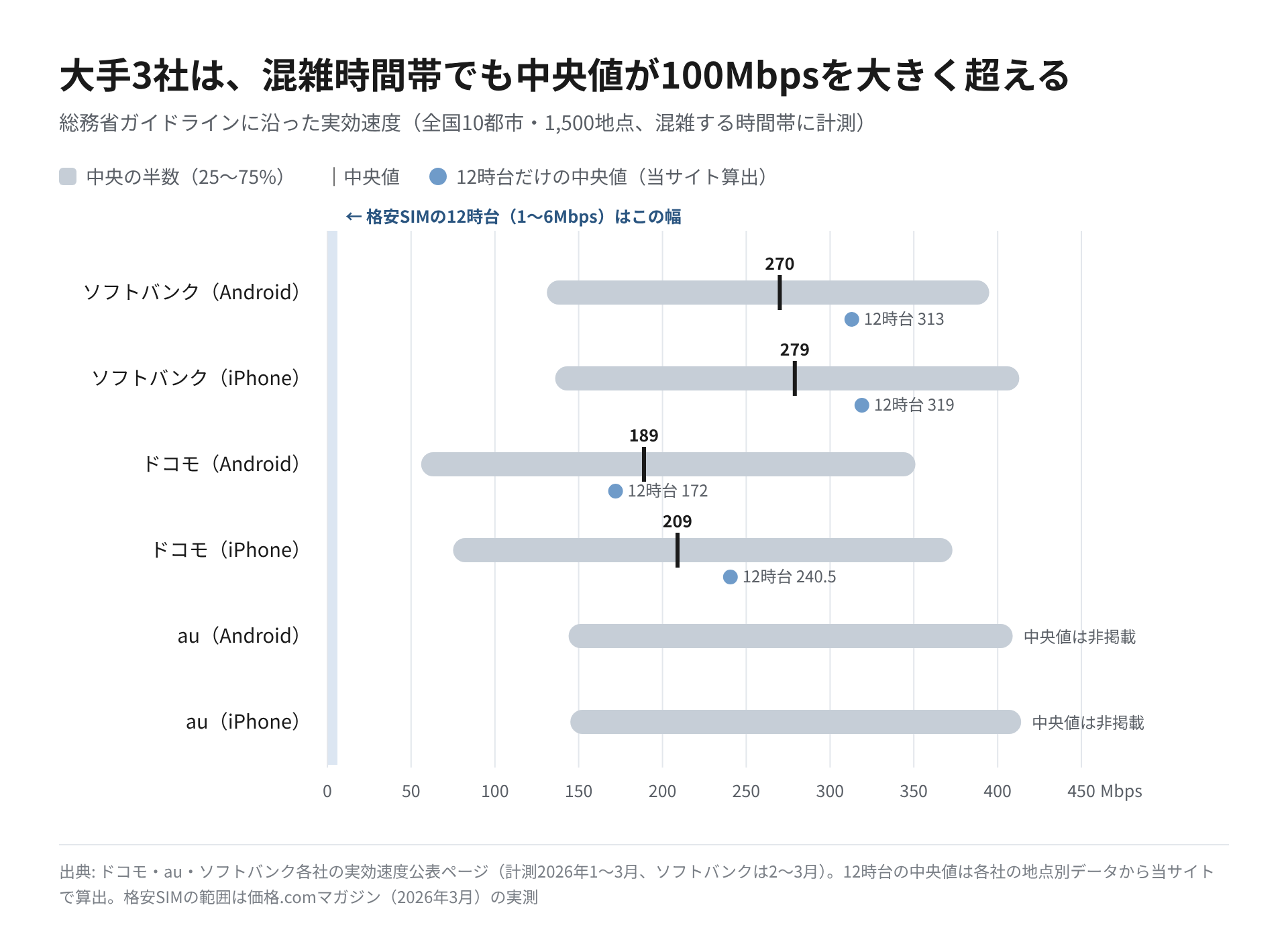 ドコモ・au・ソフトバンクの実効速度を、中央の半数の範囲と中央値で示した図