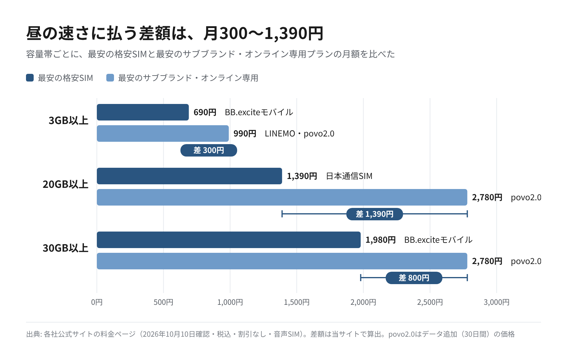 容量帯ごとに、最安の格安SIMと最安のオンライン専用プランの月額を並べた図