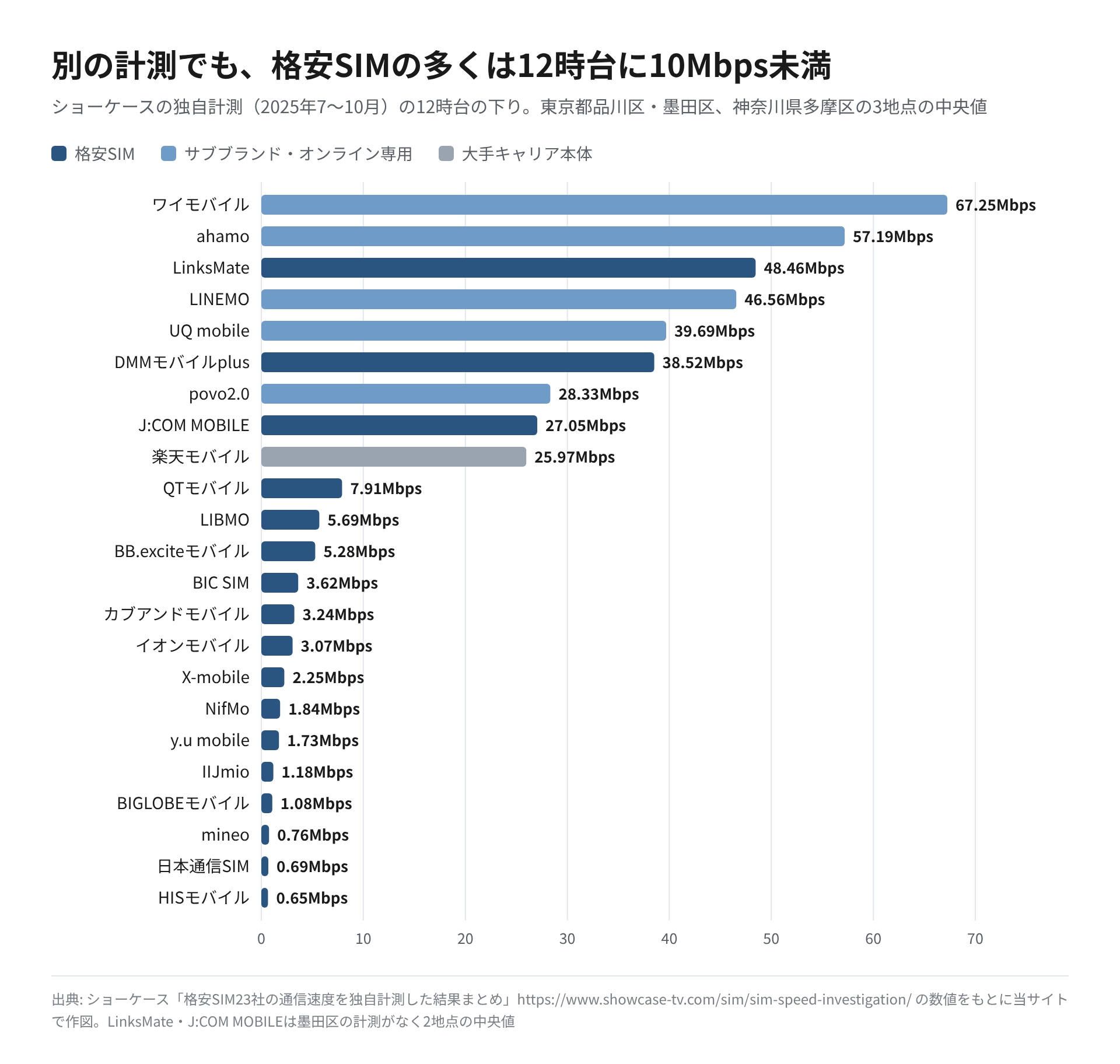 ショーケースの計測で、23サービスの12時台の下り速度を並べた横棒グラフ