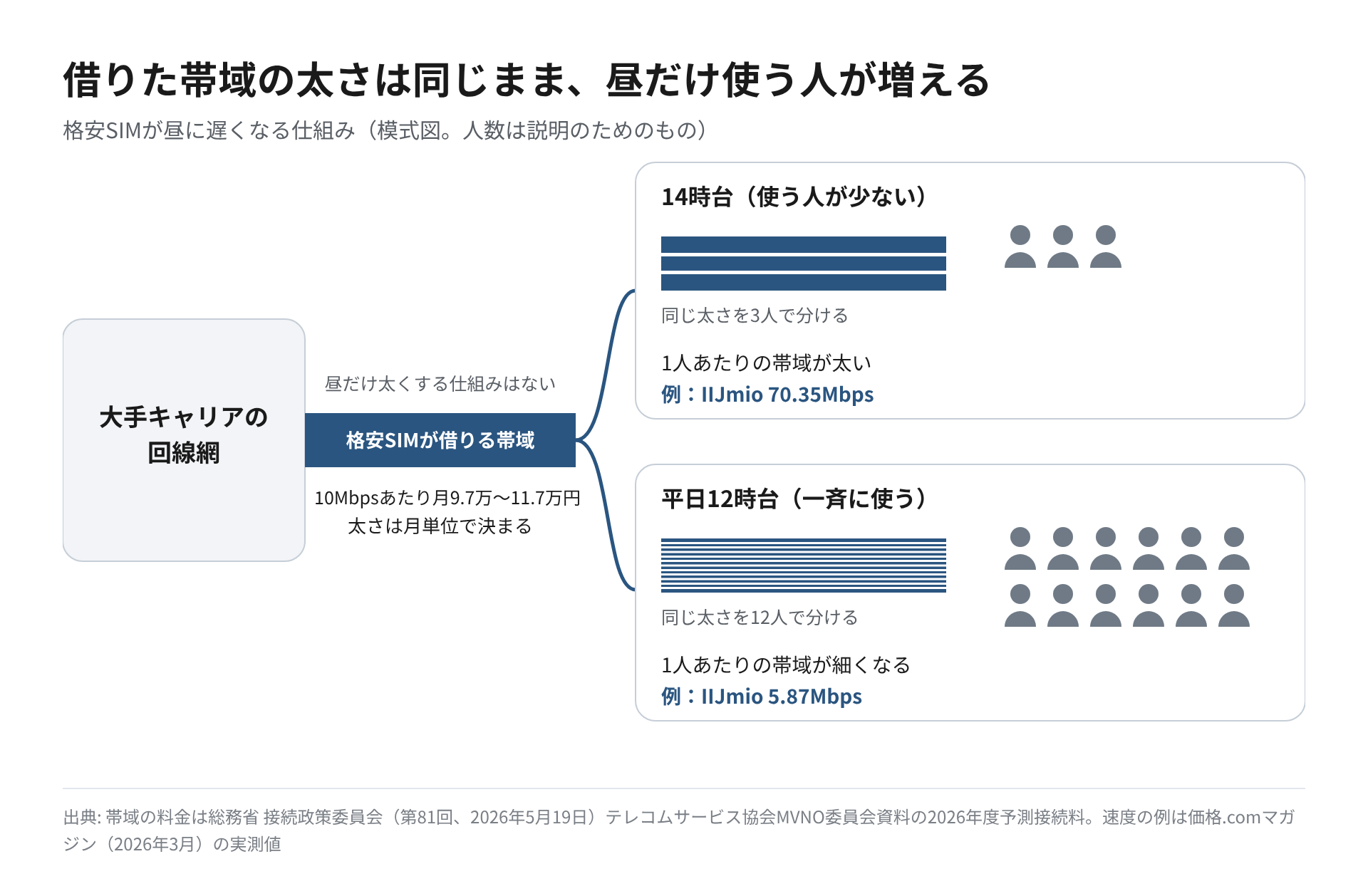 格安SIMが大手キャリアから帯域を借り、昼に利用者が集中すると1人あたりの帯域が細くなる仕組みを示した図