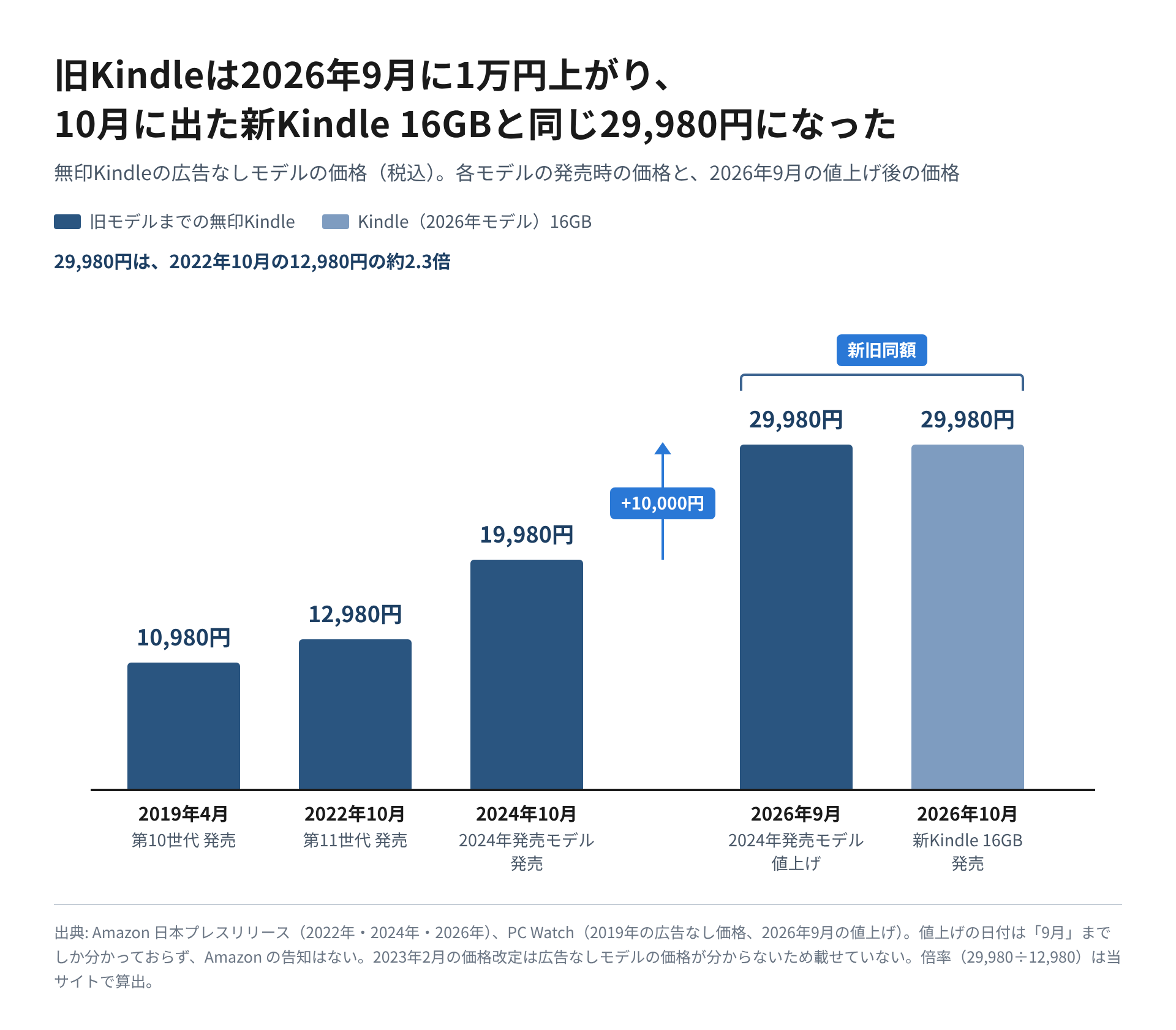 無印Kindleの広告なしモデルの価格を縦棒で並べ、2019年の10,980円から2026年9月の値上げ後29,980円まで上がり、2026年10月発売の新Kindle 16GBと同額になったことを示した図
