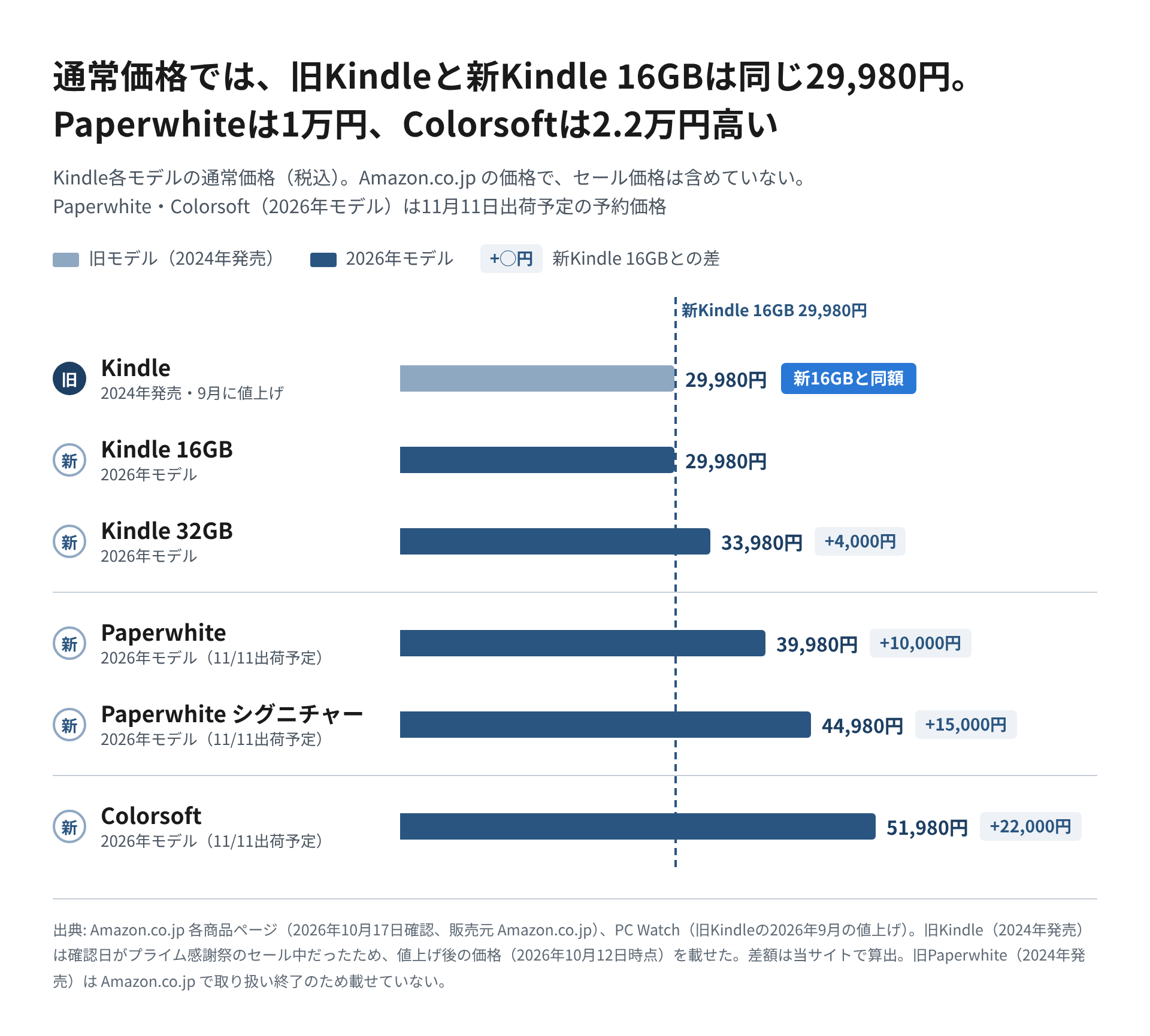 Kindle各モデルの通常価格を横棒で並べ、旧Kindle（2024年発売）と新Kindle 16GBが同じ29,980円で、Paperwhite（2026年モデル）は39,980円、Colorsoft（2026年モデル）は51,980円であることを示した図