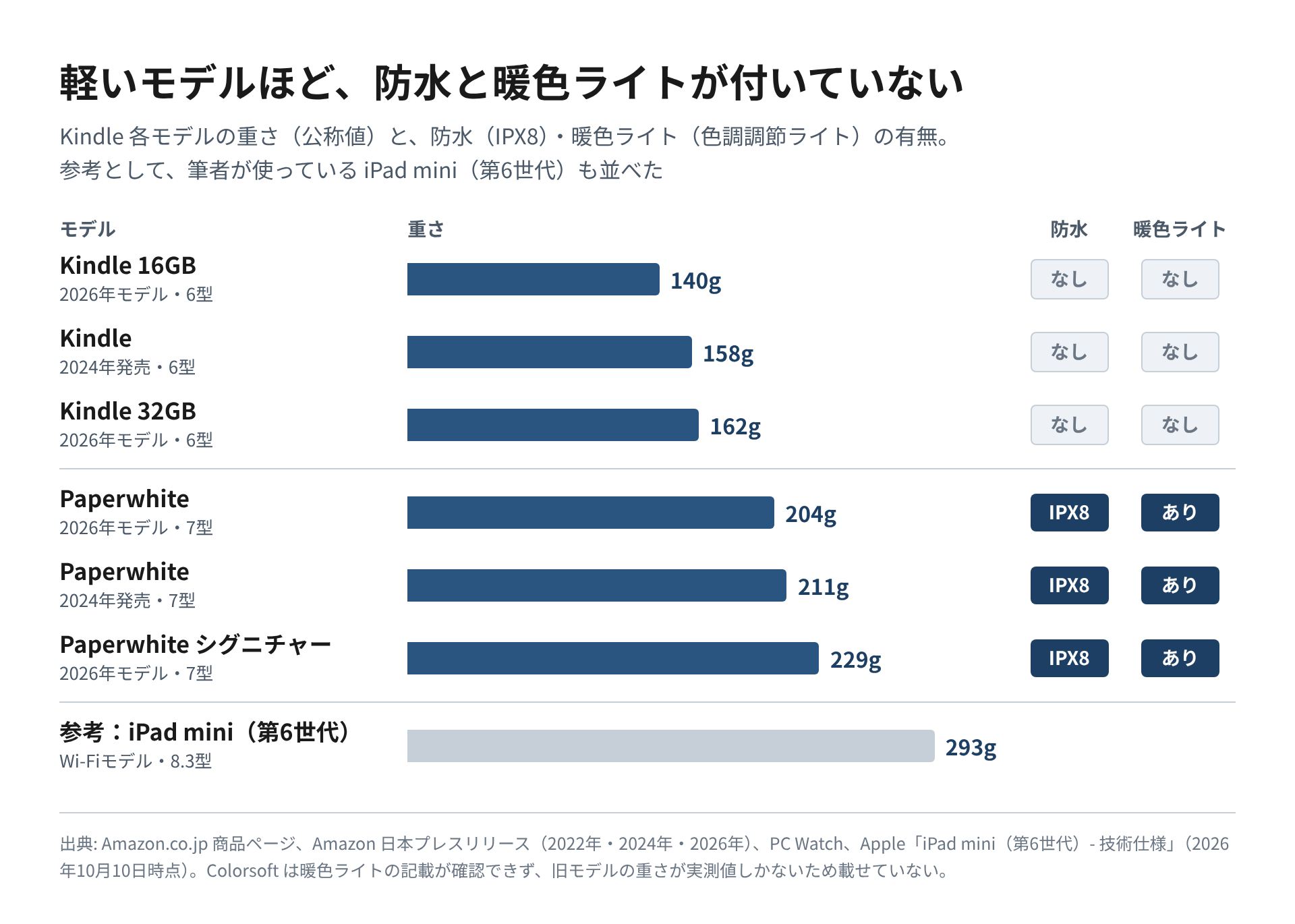 Kindle各モデルとiPad mini（第6世代）の重さを横棒で並べ、防水と暖色ライトの有無を併記した図