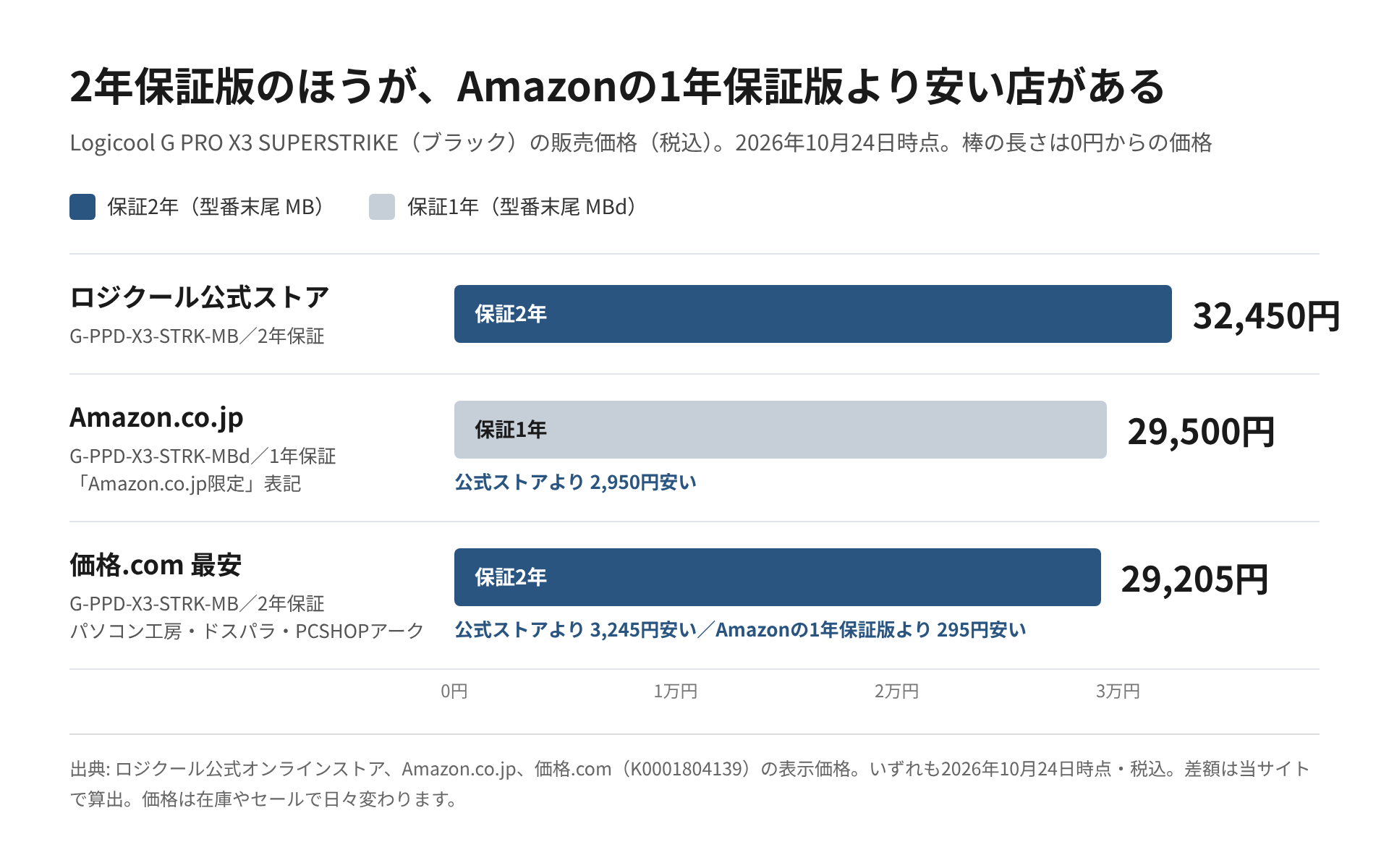 PRO X3 SUPERSTRIKEブラックの価格を、公式ストアの2年保証版32,450円、Amazonの1年保証版29,500円、価格.com最安の2年保証版29,205円の3本の横棒で並べ、保証年数を色で区別した図