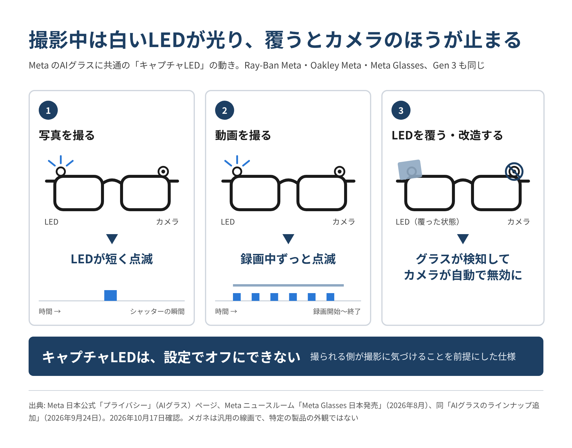 Meta AIグラスのキャプチャLEDが、写真撮影・動画撮影・LEDを覆ったときにどう動くかを3コマで示した図