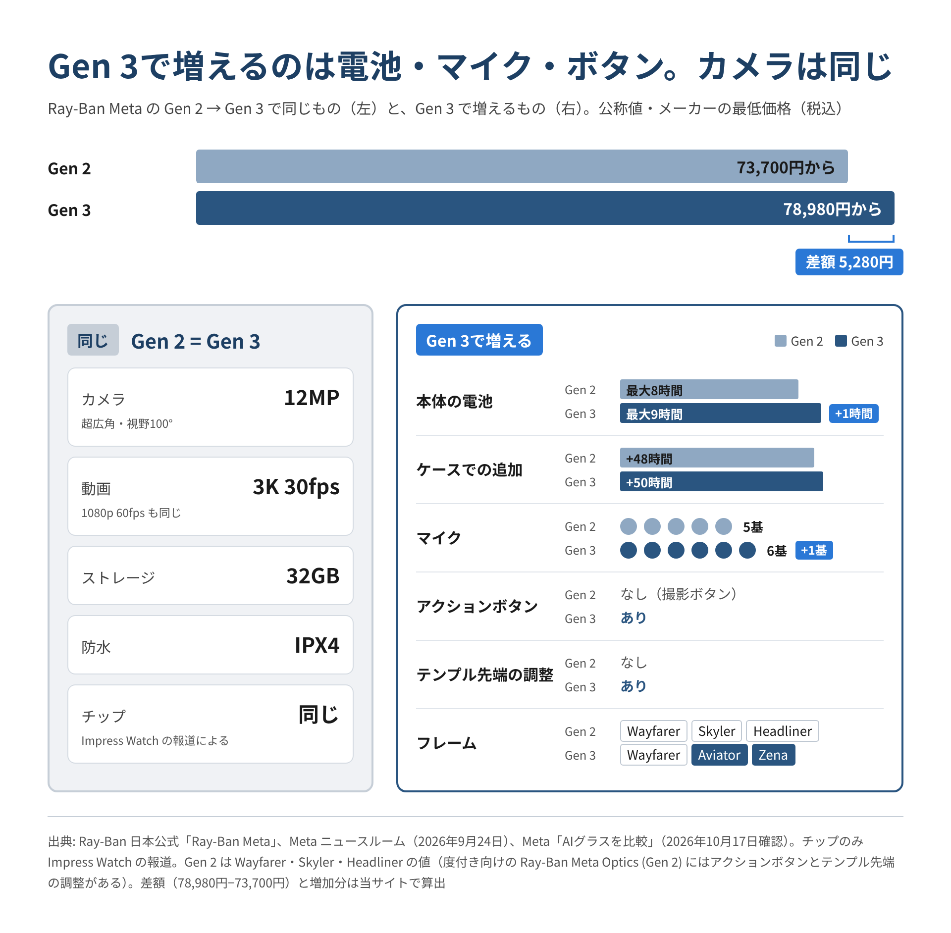 Ray-Ban Meta Gen 3とGen 2の価格差を上に置き、同じ項目とGen 3で増える項目を左右に分けた図