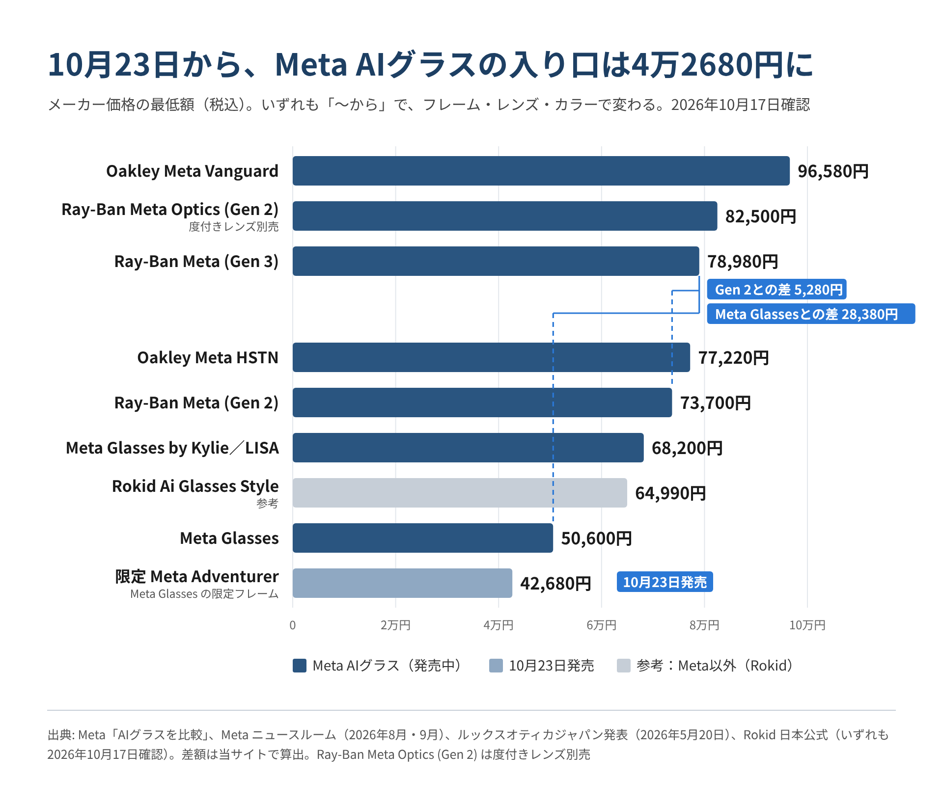 Meta AIグラス各モデルの日本の最低価格を、10月23日発売の限定Adventurer 42,680円からOakley Meta Vanguard 96,580円まで横棒で並べた図