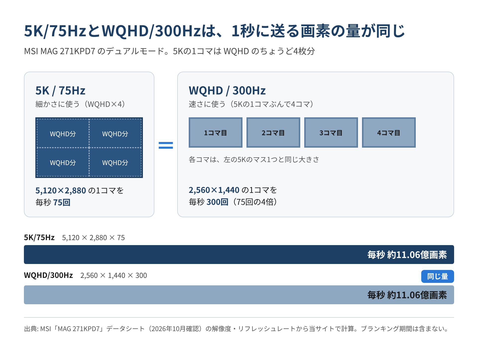 5Kの1コマ(WQHD 4枚分)を毎秒75回送る場合と、WQHDの1コマを毎秒300回送る場合を並べ、どちらも毎秒約11.06億画素になることを示した図