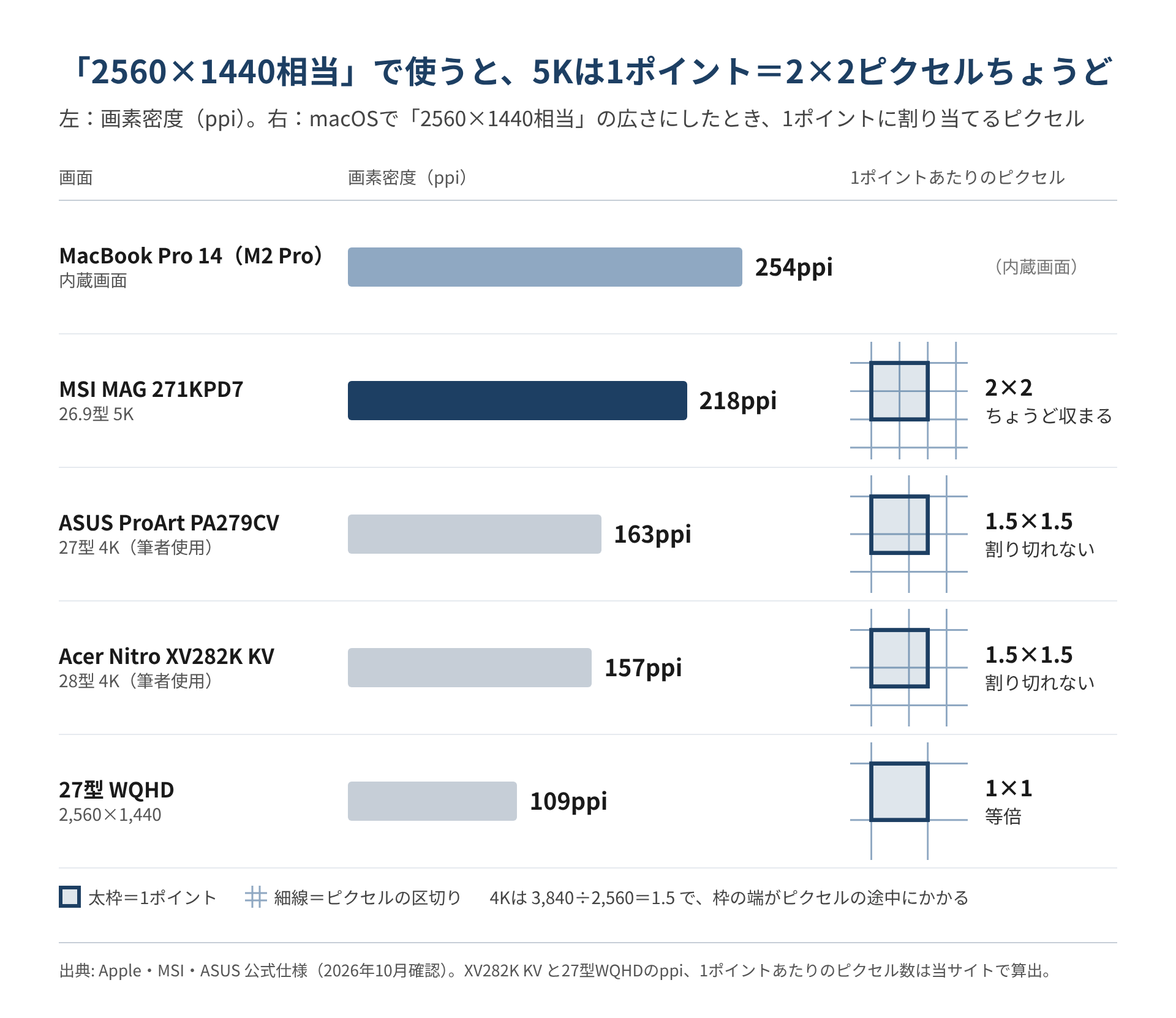 MacBook Pro 14内蔵254ppi、MAG 271KPD7 218ppi、PA279CV 163ppi、XV282K KV 157ppi、27型WQHD 109ppiを横棒で比べ、2560×1440相当で使うときの1ポイントあたりのピクセル数を並べた図