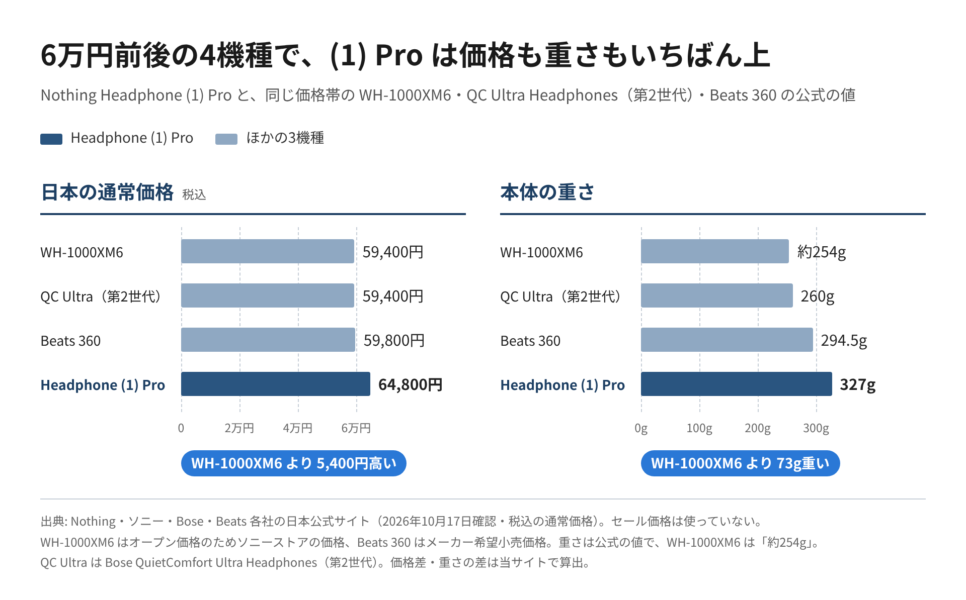 WH-1000XM6・QC Ultra Headphones(第2世代)・Beats 360・Nothing Headphone (1) Pro の日本の通常価格と本体重量を、2つの横棒グラフで並べた図