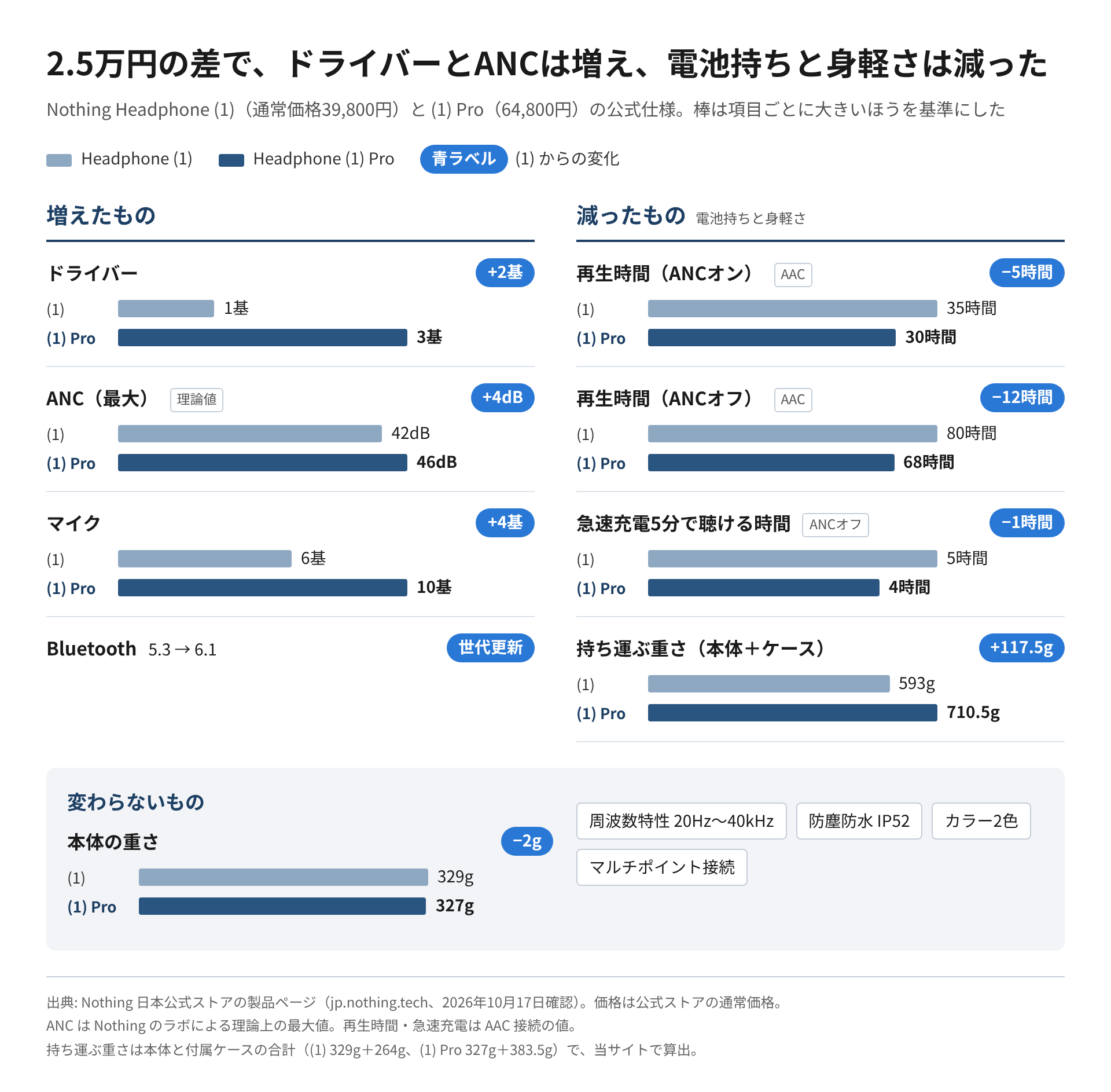 Headphone (1) から (1) Pro への変化を、増えた項目(ドライバー・ANC・マイク・Bluetooth)と減った項目(再生時間・急速充電・本体とケースの重さ)、変わらない項目に分けて棒の対で並べた図