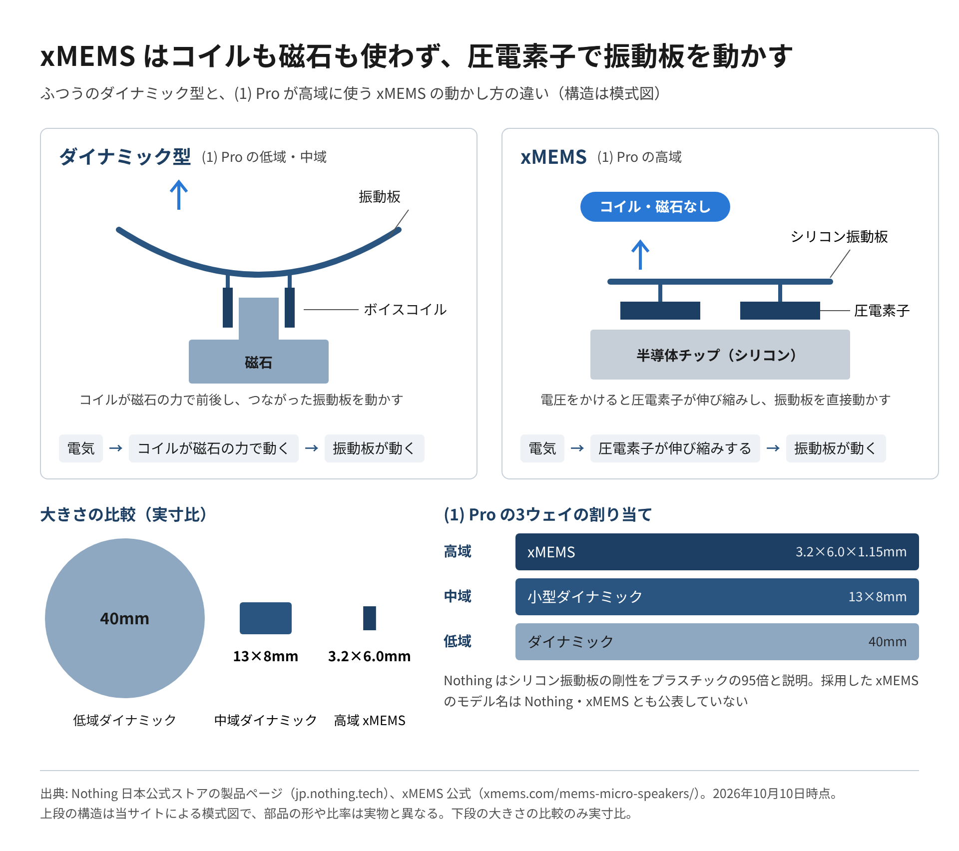 ダイナミック型(磁石・ボイスコイル・振動板)と xMEMS(圧電素子・シリコン振動板)の構造を左右に並べ、40mm・13×8mmのダイナミックと3.2×6.0mmのxMEMSの大きさを実寸比で比べた模式図