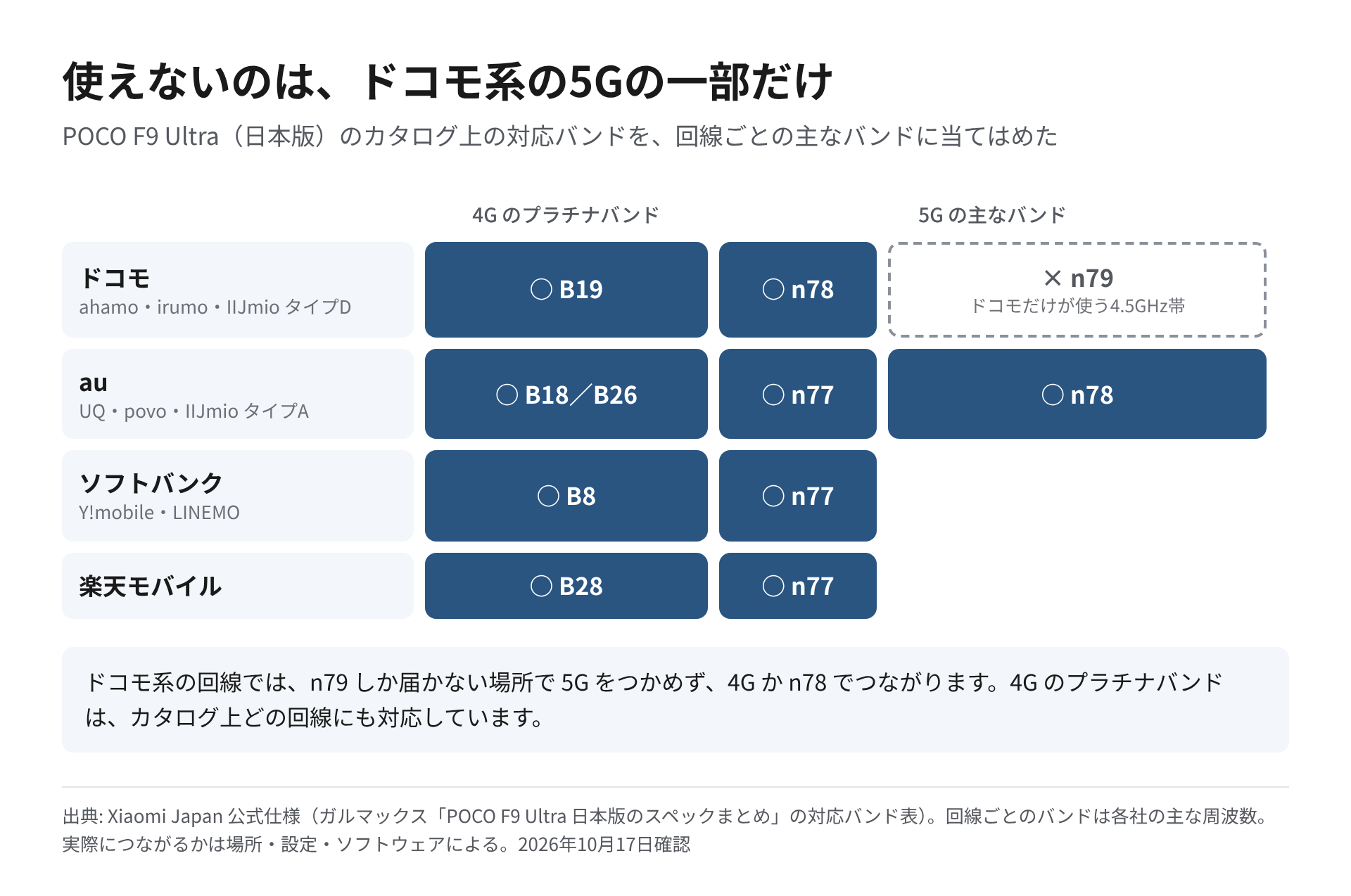 POCO F9 Ultraの対応バンドを、ドコモ・au・ソフトバンク・楽天モバイルの4Gプラチナバンドと5Gの主なバンドに当てはめた図。ドコモのn79だけが非対応