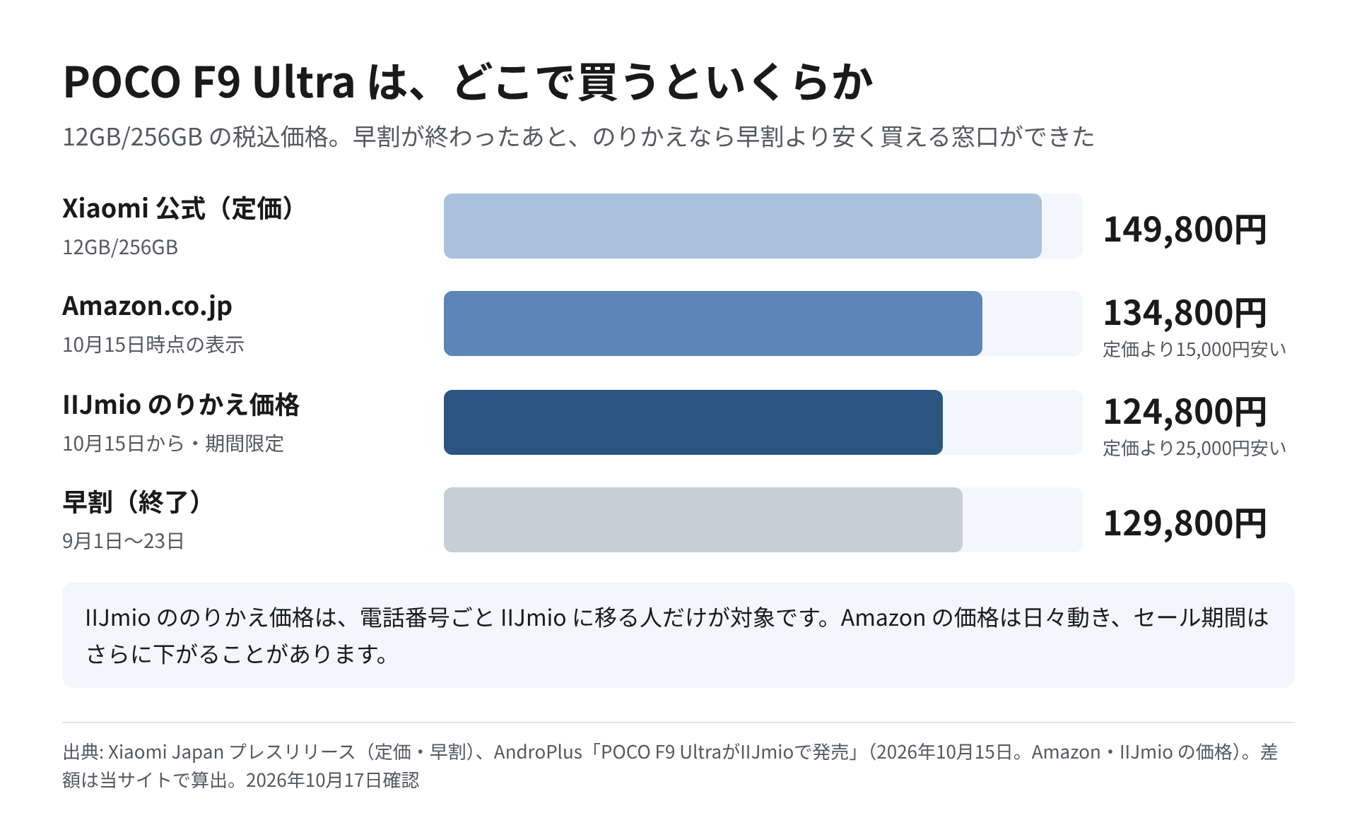 POCO F9 Ultra 12GB/256GBの価格を、Xiaomi公式の定価149,800円、Amazon 134,800円、IIJmioのりかえ124,800円、終了した早割129,800円で並べた横棒グラフ