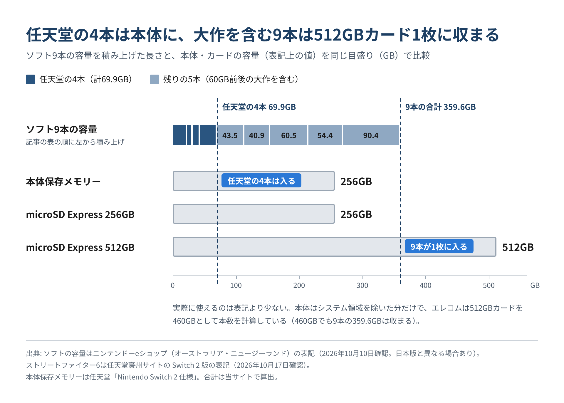 Switch 2のソフト9本の容量を積み上げた棒(任天堂の4本69.9GB・9本合計359.6GB)と、本体保存メモリー256GB・microSD Express 256GB・512GBの3本の棒を同じ目盛りで比べた図