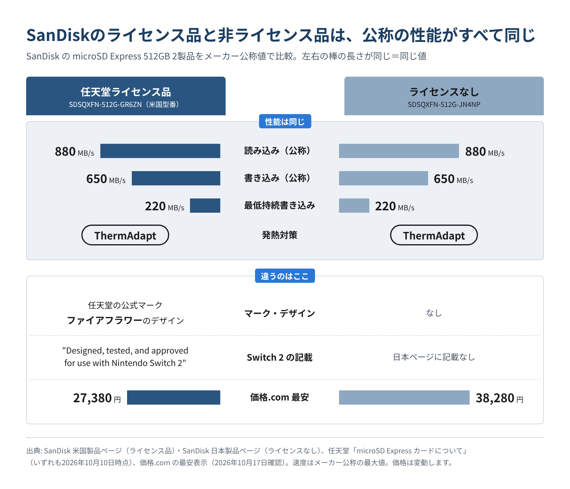 SanDiskのライセンス品512GBとライセンスなし512GBで、速度と発熱対策の行は同じで、マーク・Switch 2の記載・価格の3行だけが違うことを示した対比図