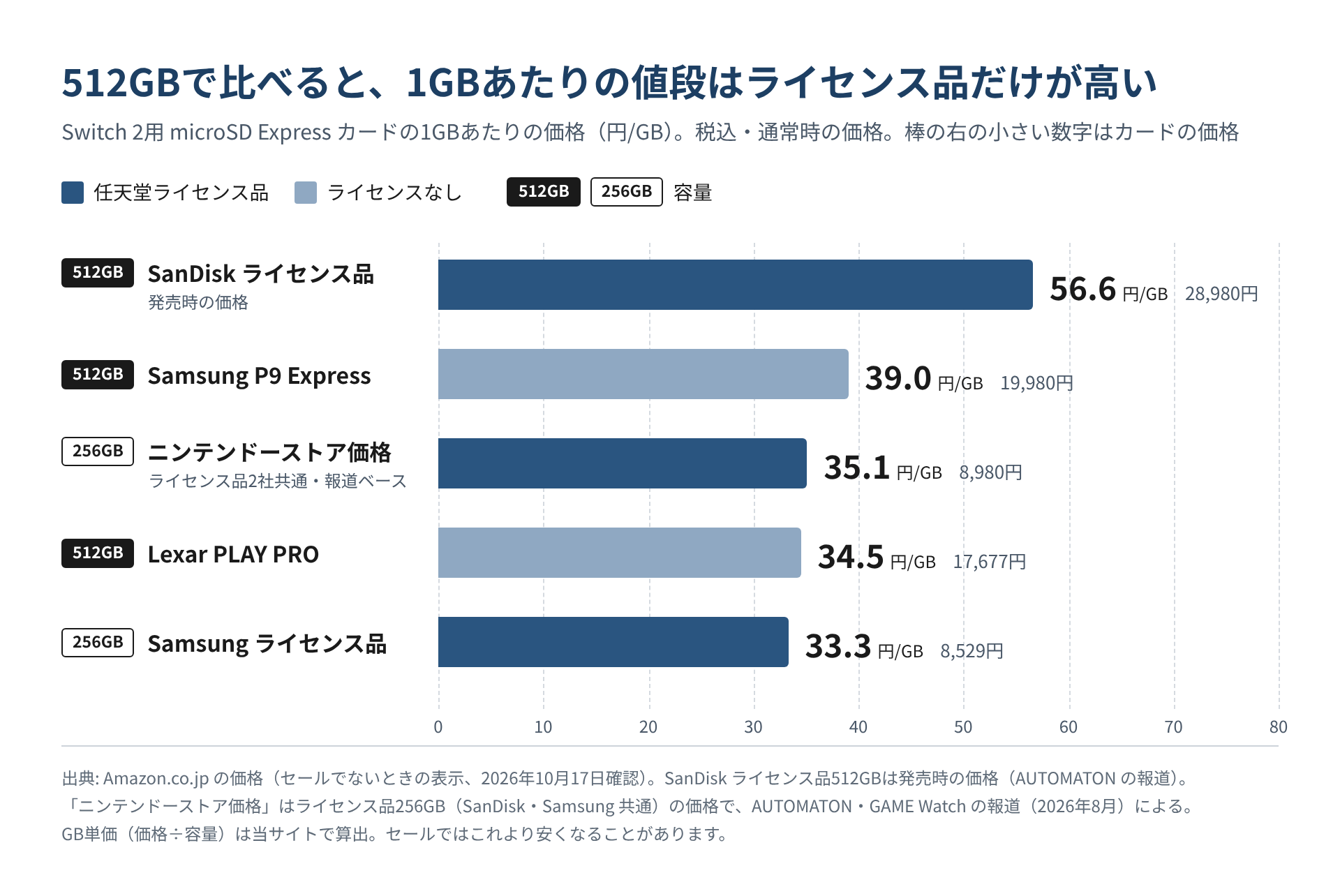 Switch 2用microSD Expressカードの1GBあたりの価格を5本の横棒で比べ、任天堂ライセンス品とライセンスなしの製品を色で、512GBと256GBをラベルで分けた図
