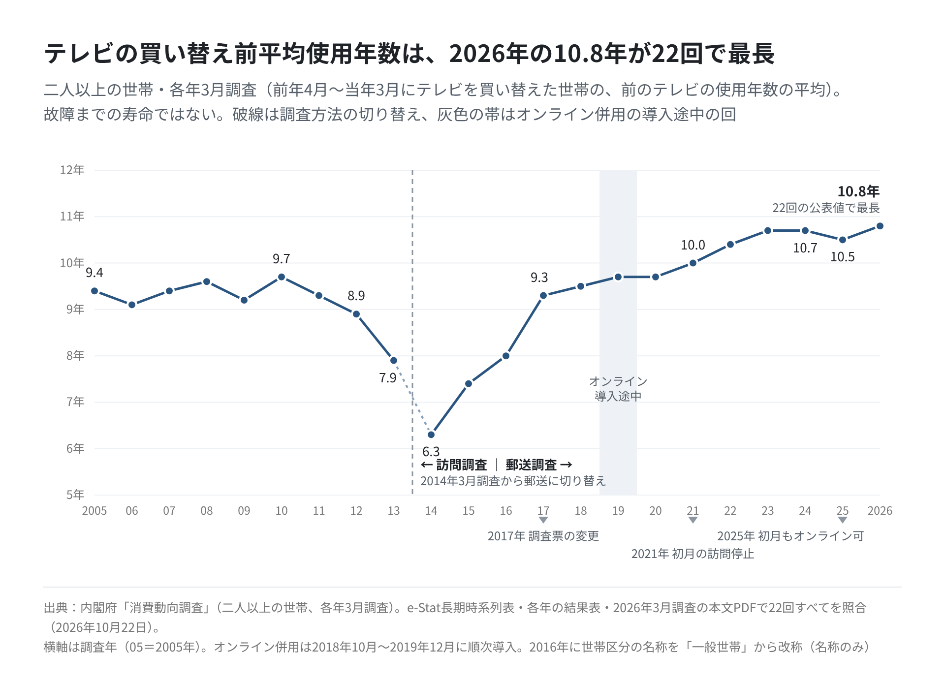 2005年から2026年までの22回について、テレビの買い替え前平均使用年数を折れ線で示したグラフ。2005〜2012年は8.9〜9.7年、2013年7.9年、郵送調査に切り替わった2014年が6.3年で、その後は上がって2026年に10.8年。2013年と2014年の間に調査方法の境界線、2019年にオンライン併用の導入途中を示す帯がある