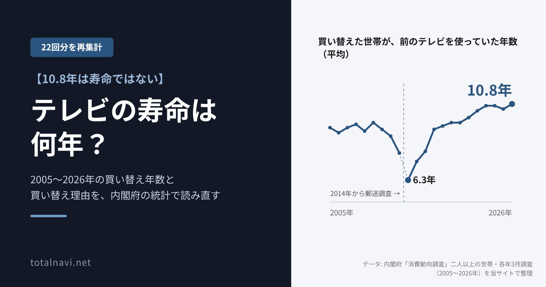 【10.8年は寿命ではない】テレビの寿命は何年？｜2005〜2026年・22回の買い替え年数と理由を再集計