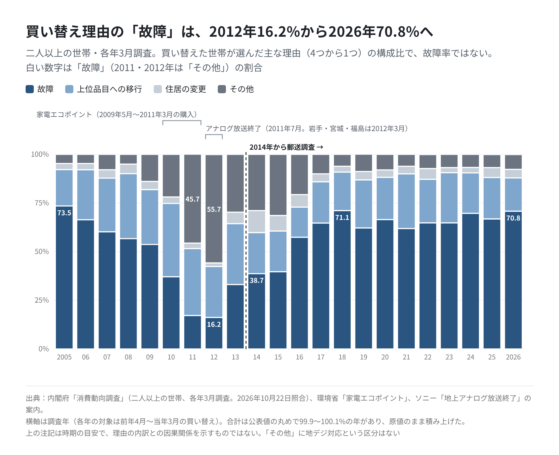 2005年から2026年までの22回について、テレビの買い替え理由4区分(故障・上位品目への移行・住居の変更・その他)の構成比を100%積み上げ棒で示したグラフ。故障は2005年73.5%から2012年16.2%まで下がり、2018年71.1%、2026年70.8%。2011・2012年は「その他」が45.7%・55.7%と大きい