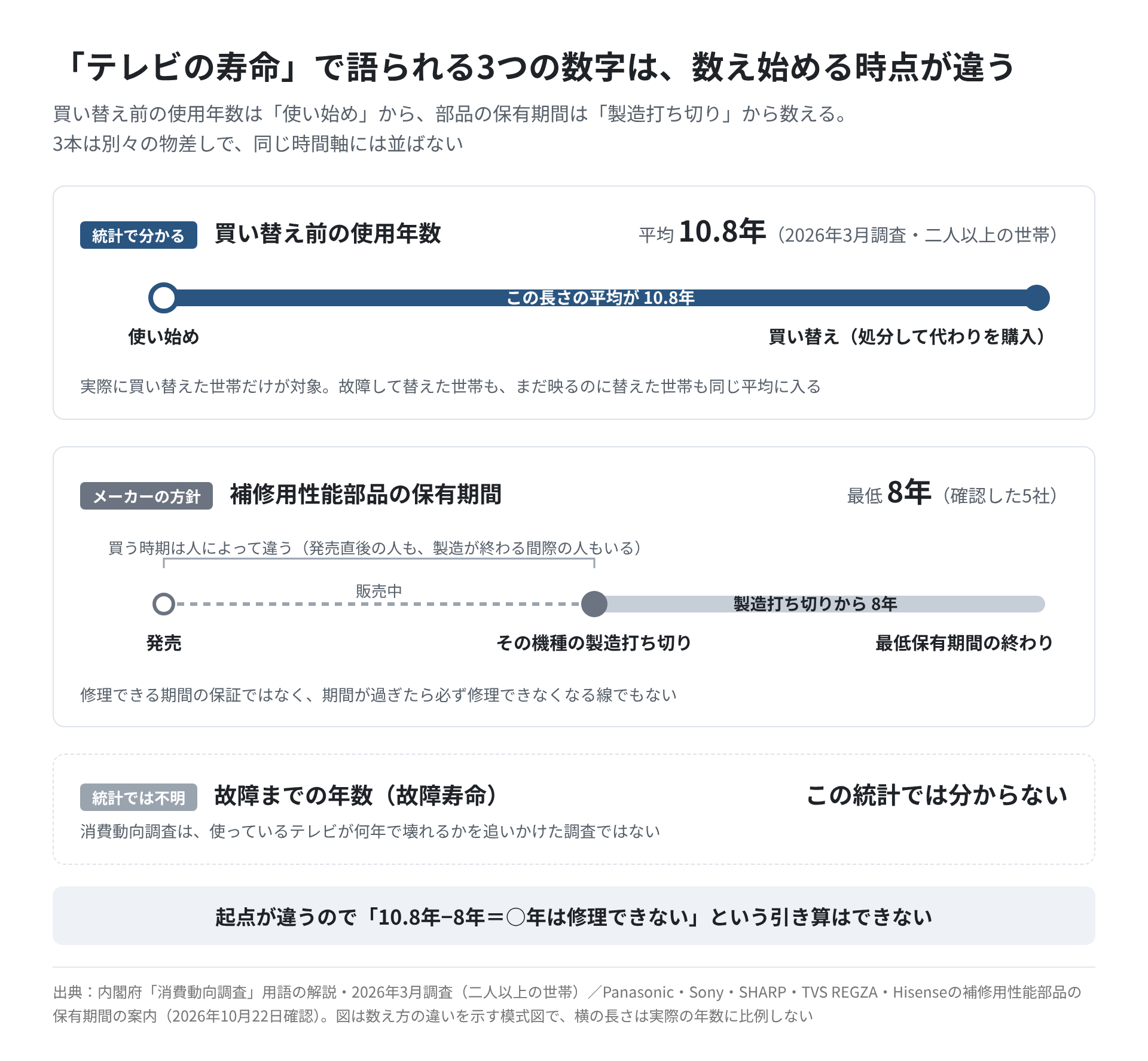 「テレビの寿命」で語られる3つの数字を並べた模式図。買い替え前の使用年数は使い始めから買い替えまでで平均10.8年、補修用性能部品の保有期間は製造打ち切りから最低8年、故障までの年数はこの統計では分からないことを、別々の時間軸で示している