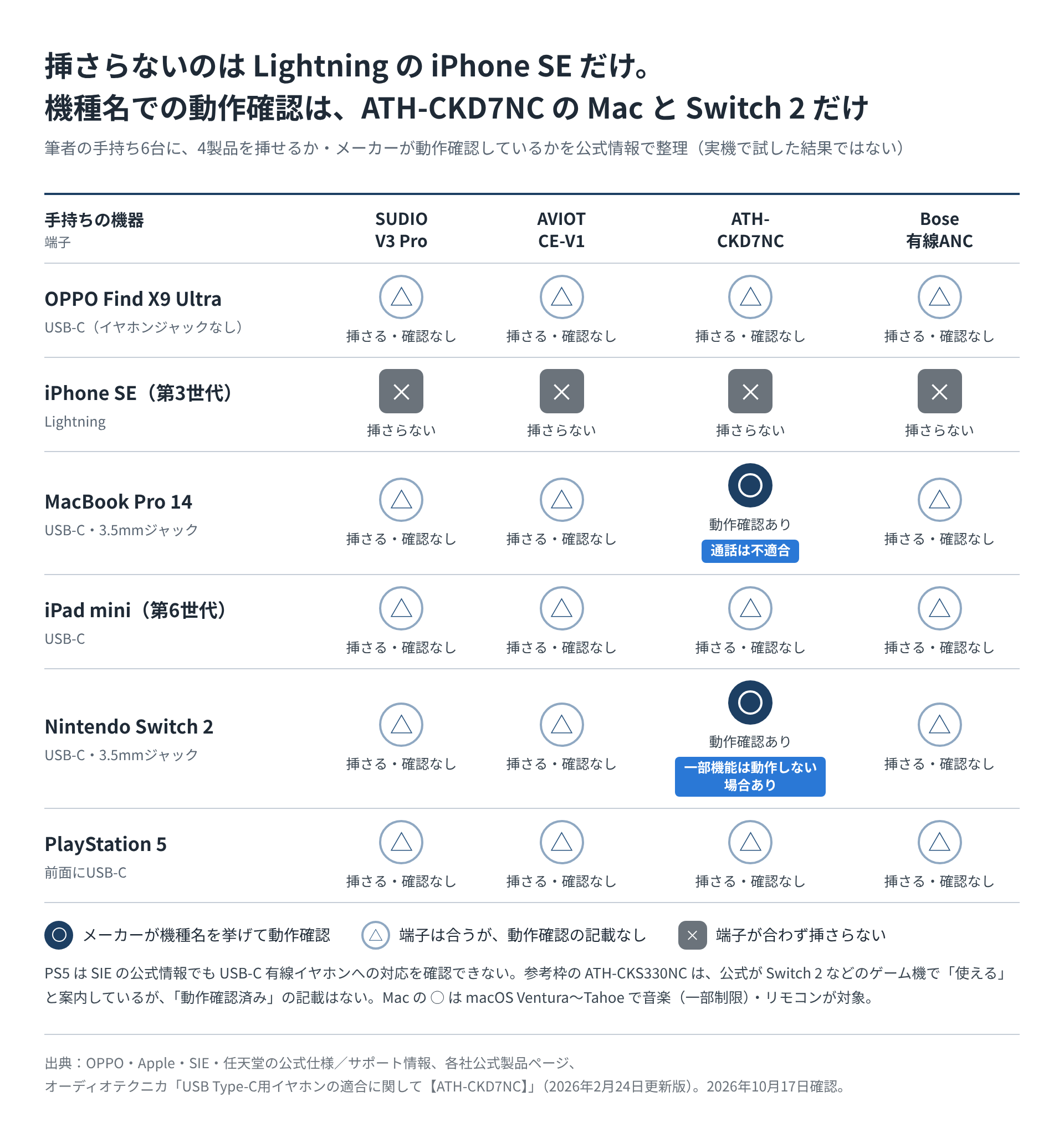 Find X9 Ultra・iPhone SE(第3世代)・MacBook Pro 14・iPad mini 6・Switch 2・PS5の6台と4製品の組み合わせごとに、挿さるか・メーカーの動作確認があるかを○△×の記号で示したマトリクス図