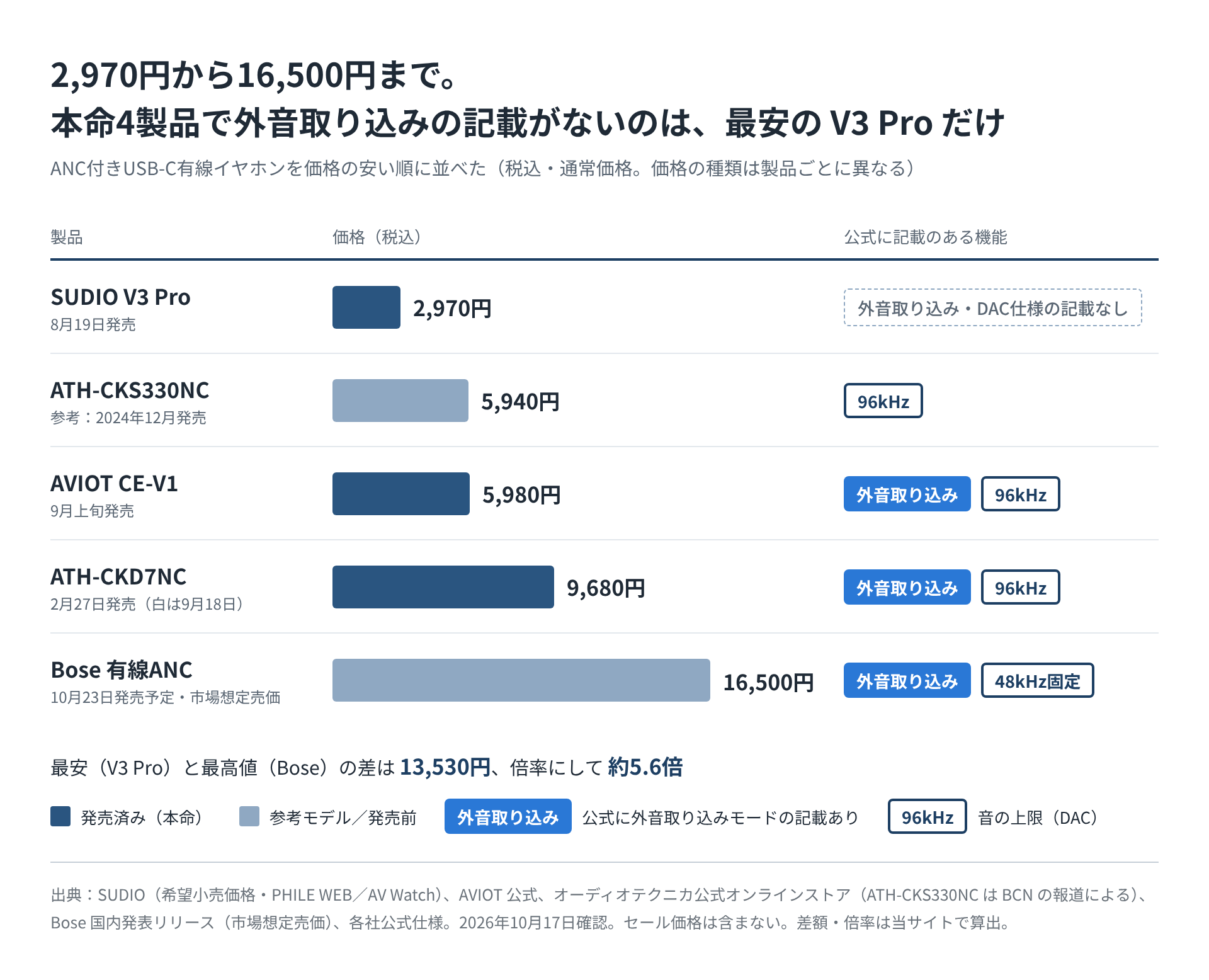 SUDIO V3 Pro 2,970円・ATH-CKS330NC 5,940円・AVIOT CE-V1 5,980円・ATH-CKD7NC 9,680円・Bose 16,500円を安い順に横棒で並べ、外音取り込みと96kHz(Boseは48kHz)の有無をラベルで示した図
