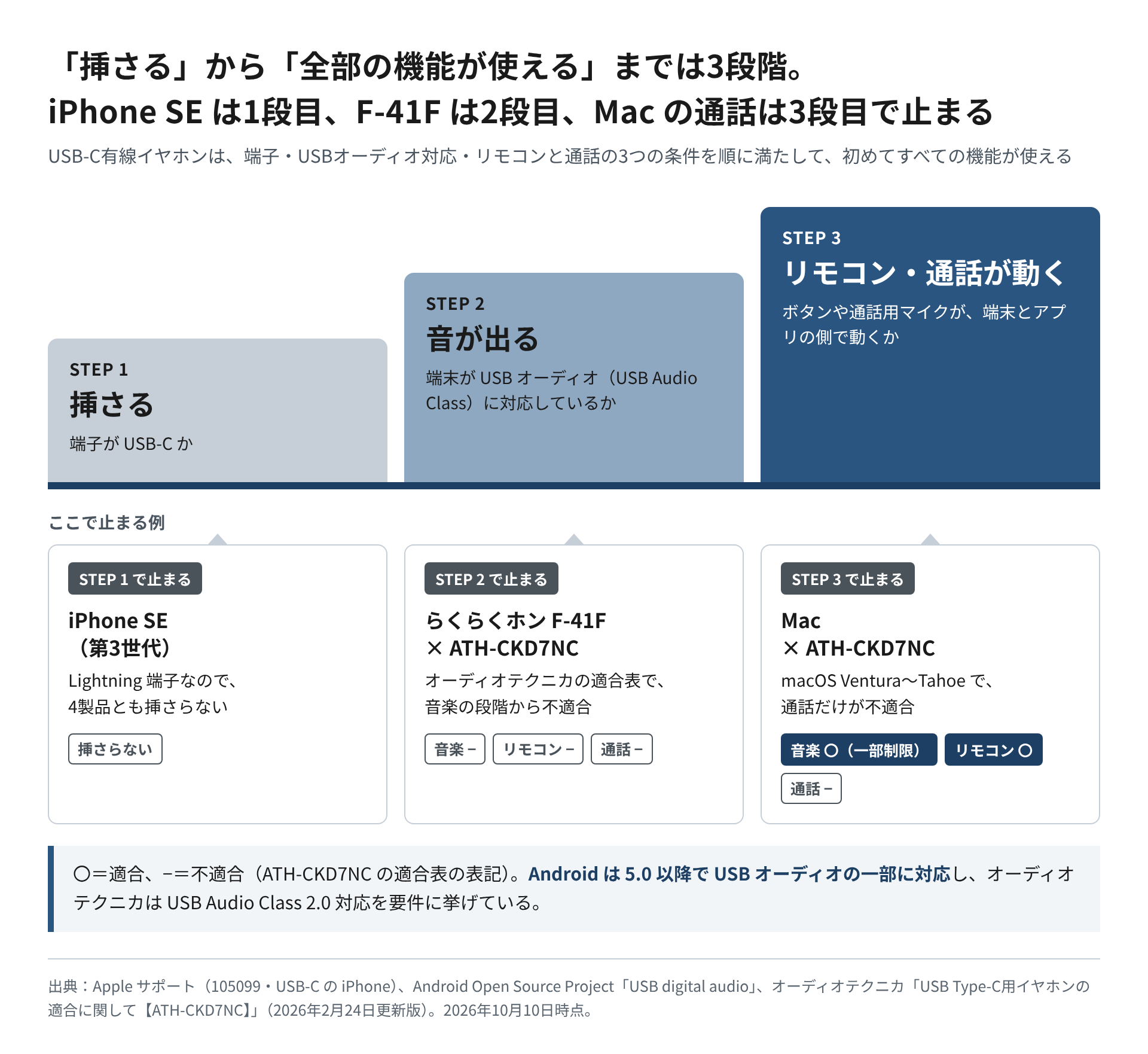 USB-C有線イヤホンが使えるまでの3段階(端子がUSB-Cか、USBオーディオに対応しているか、リモコン・通話が動くか)と、各段で止まる例を示した図