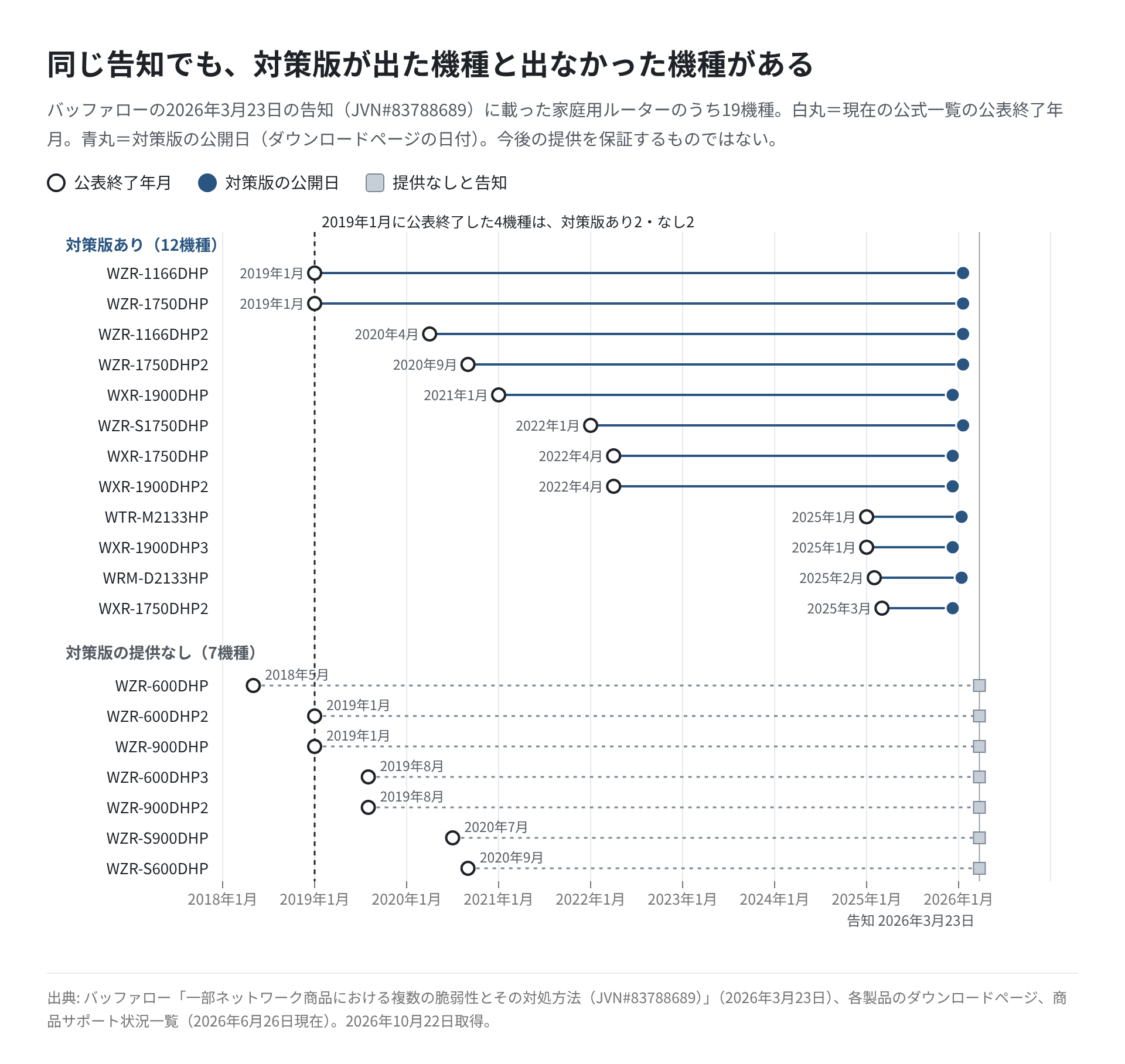 バッファローの2026年3月23日の告知に載った19機種について、公表サポート終了年月と対策版の公開日を時系列で結んだ図。対策版あり12機種と提供なし7機種を上下に分け、2019年1月に終了した機種が両方に含まれることを示している