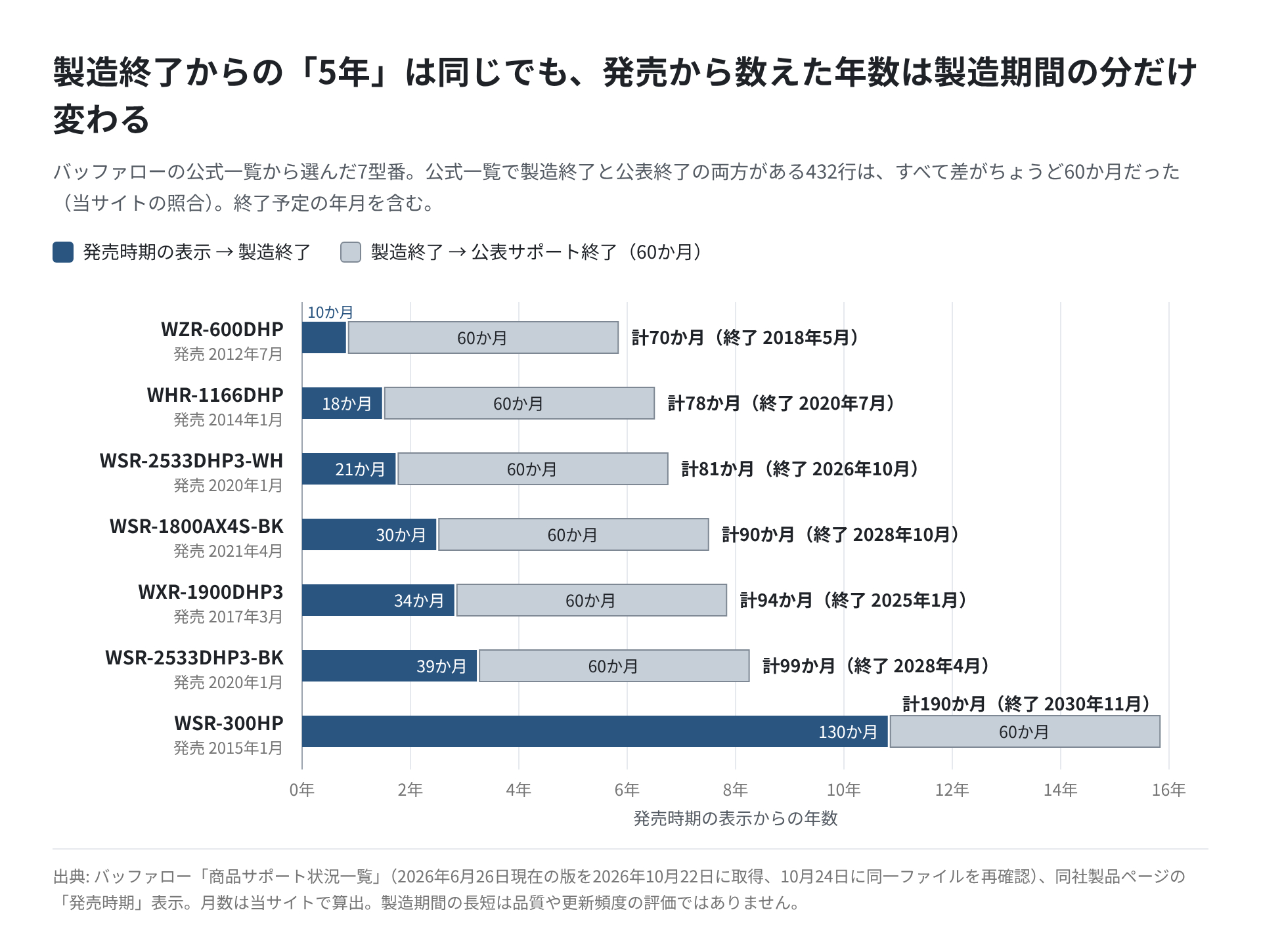 バッファローの7型番について、発売時期の表示から製造終了までの期間と、製造終了から公表サポート終了までの60か月を横棒で積み上げた図。WZR-600DHPは計70か月、WSR-300HPは計190か月