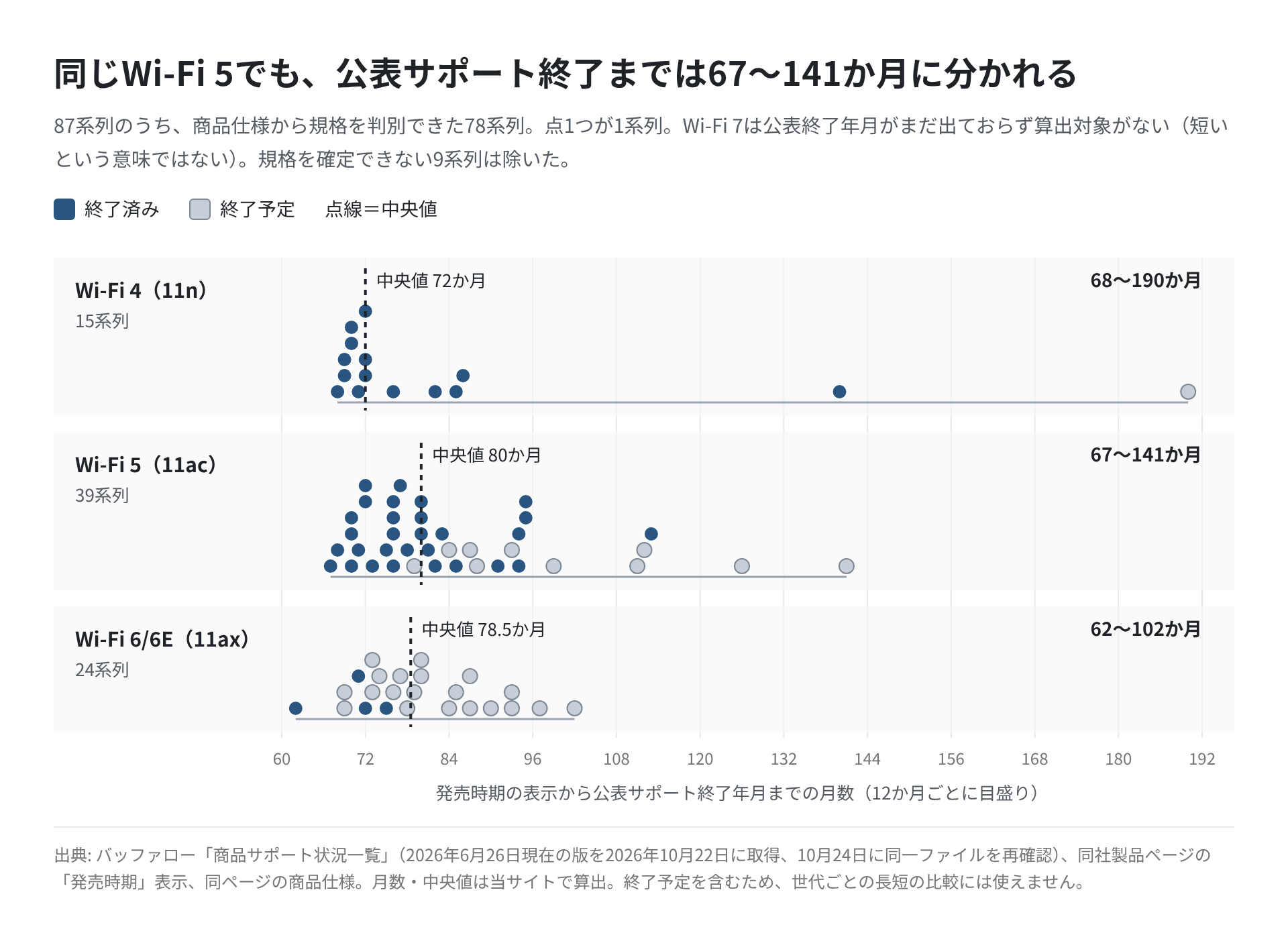 87系列のうち規格を判別できた78系列を、Wi-Fi 4・Wi-Fi 5・Wi-Fi 6/6Eの3段に分け、1系列を1つの点として期間の位置に並べた図。Wi-Fi 5は67か月から141か月まで広がっている
