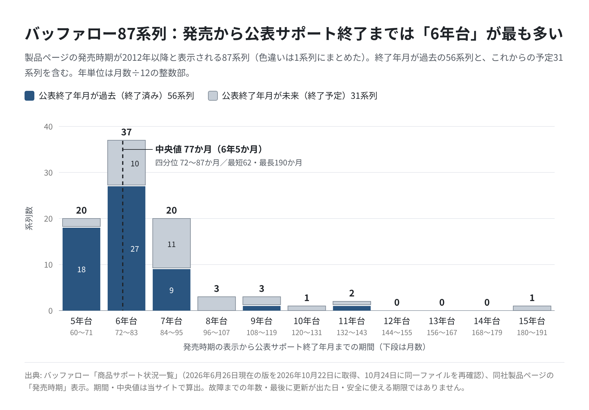バッファローの87系列について、発売時期の表示から公表サポート終了年月までの期間を年単位の棒グラフにした図。5年台20系列、6年台37系列、7年台20系列で、終了済み56系列と終了予定31系列を色分けし、中央値77か月に線を引いている