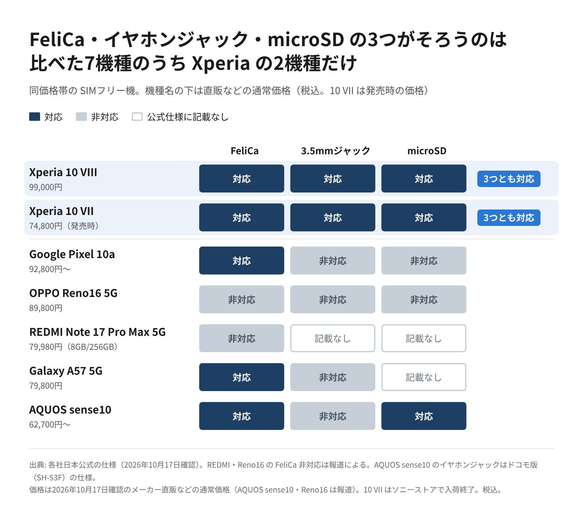 7機種のFeliCa・3.5mmイヤホンジャック・microSDの対応を「対応・非対応・記載なし」の色分けのマス目で並べ、3列とも対応する機種に印を付けた図