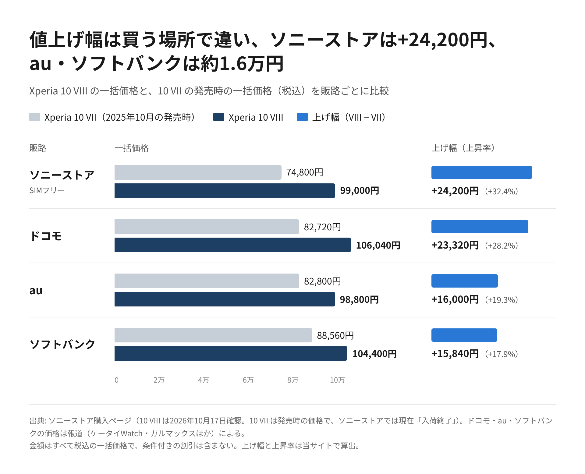 Xperia 10 VIIIの一括価格と10 VIIの発売時の一括価格を、ソニーストア・ドコモ・au・ソフトバンクの4販路で横棒にして並べ、差額と上昇率を添えた図