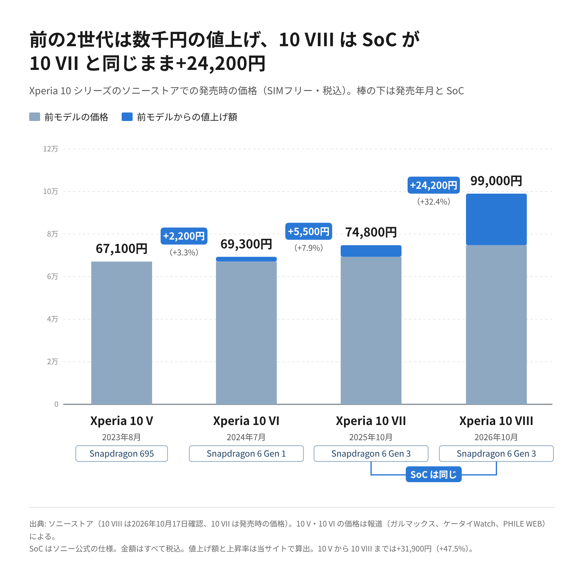 Xperia 10 Vから10 VIIIまでのソニーストアでの発売時の価格を縦棒で並べ、世代ごとの値上げ額とSoC名を添えた図