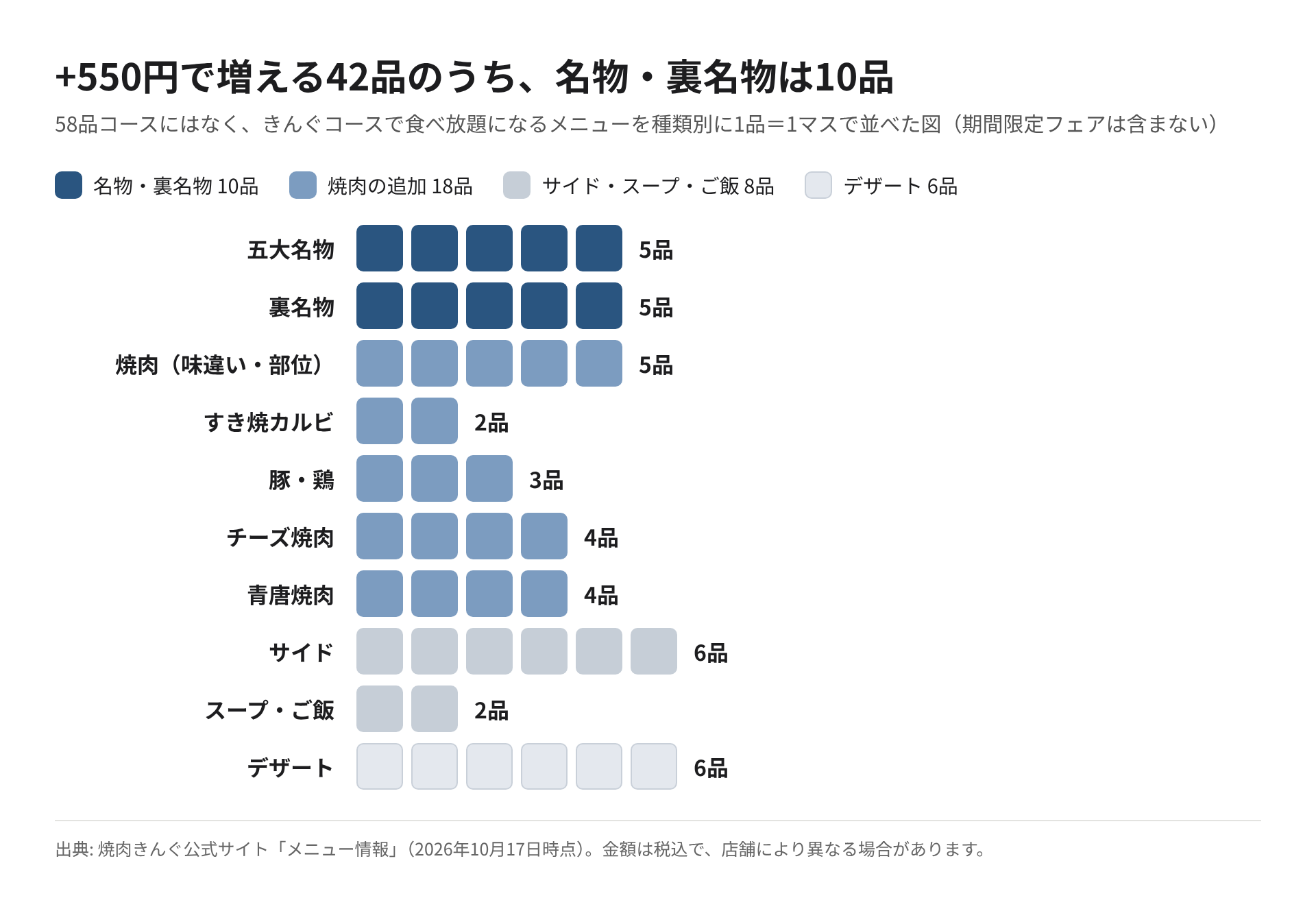 58品コースからきんぐコースで増える42品を、五大名物・裏名物・焼肉・サイド・デザートの種類別に1品1マスで並べた図