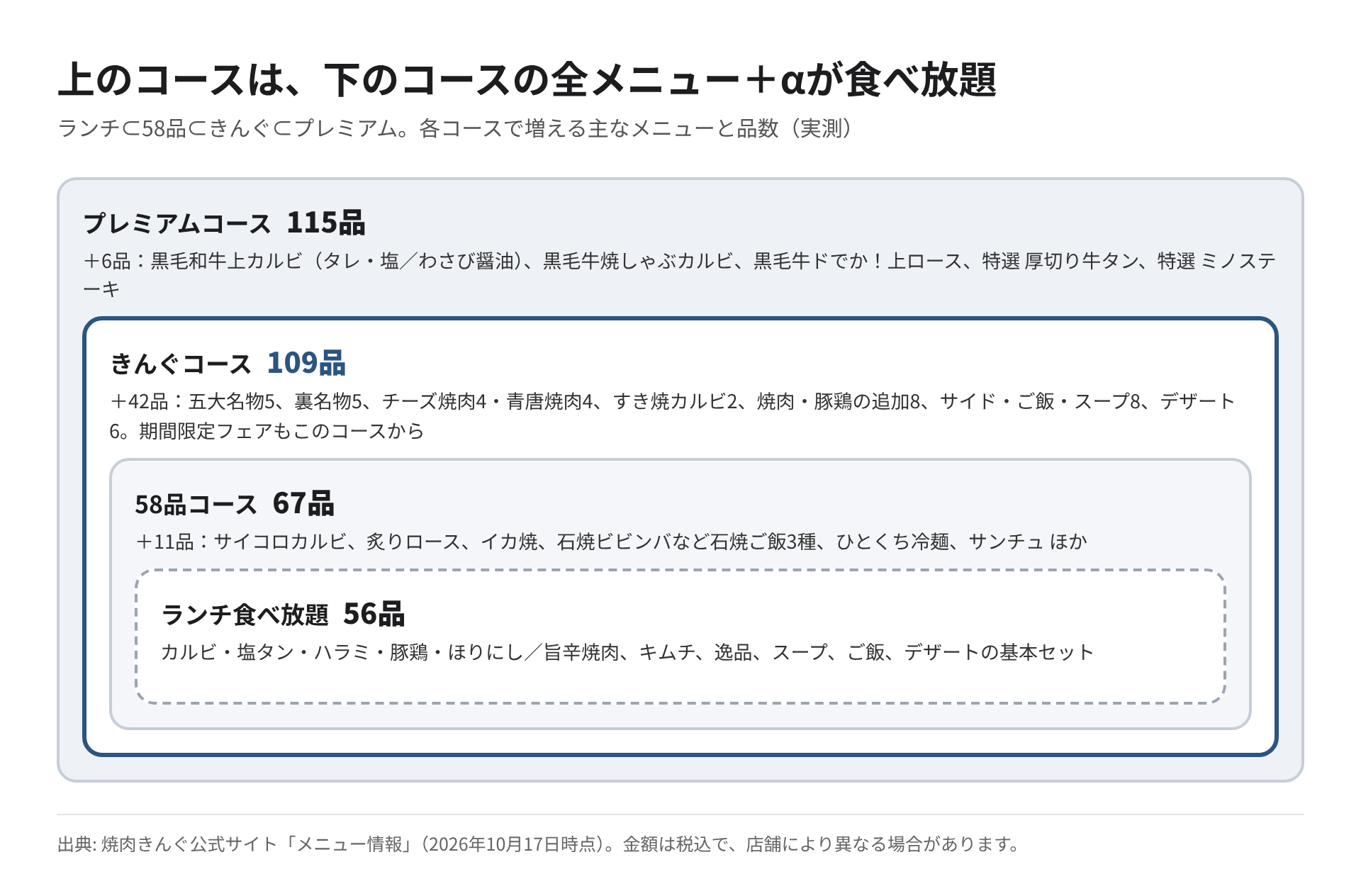 ランチ・58品・きんぐ・プレミアムの4コースが入れ子になっていることを示す図。各コースで増える主なメニューを記載