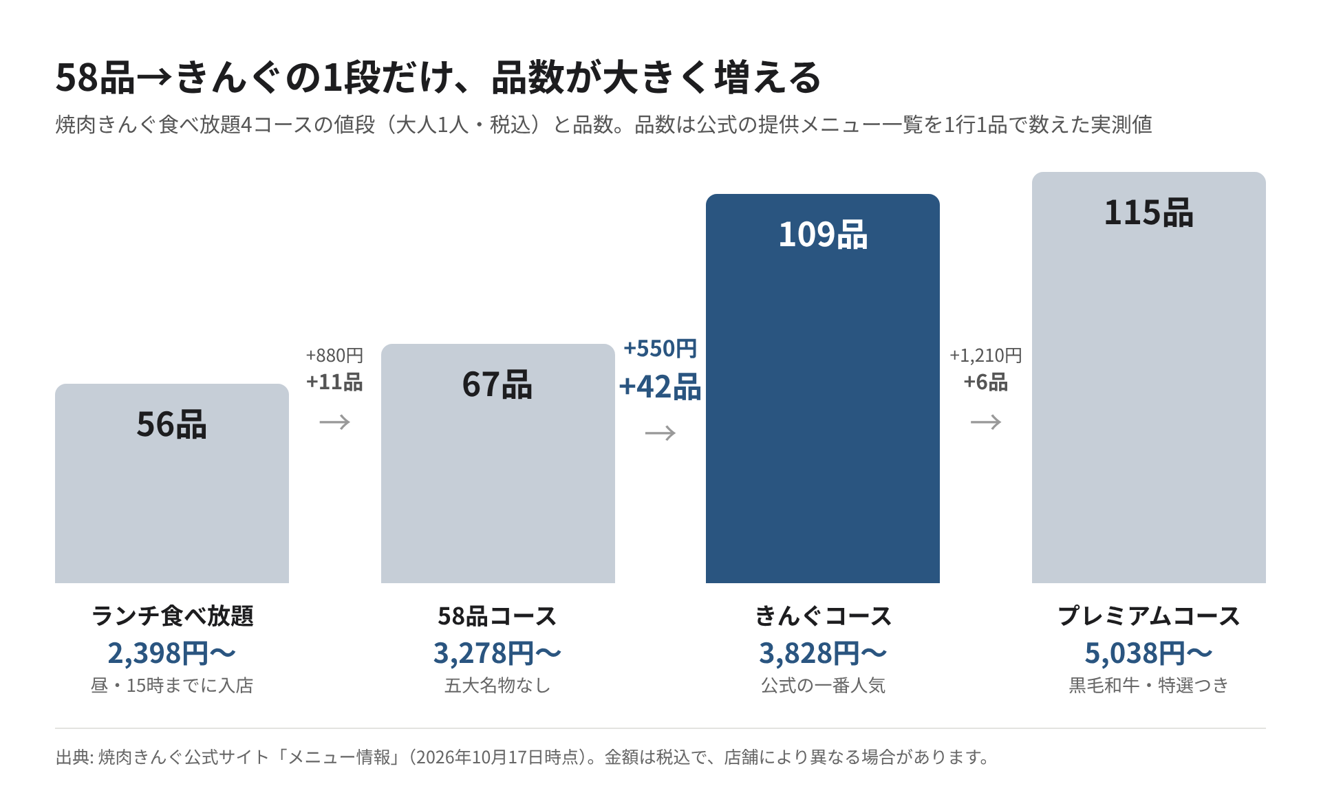 焼肉きんぐ4コースの値段と品数を並べた図。58品コースからきんぐコースで+550円・+42品と大きく増える