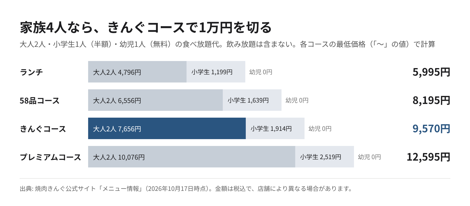 大人2人・小学生1人・幼児1人で行ったときの4コースの会計を比べた図。きんぐコースは9,570円