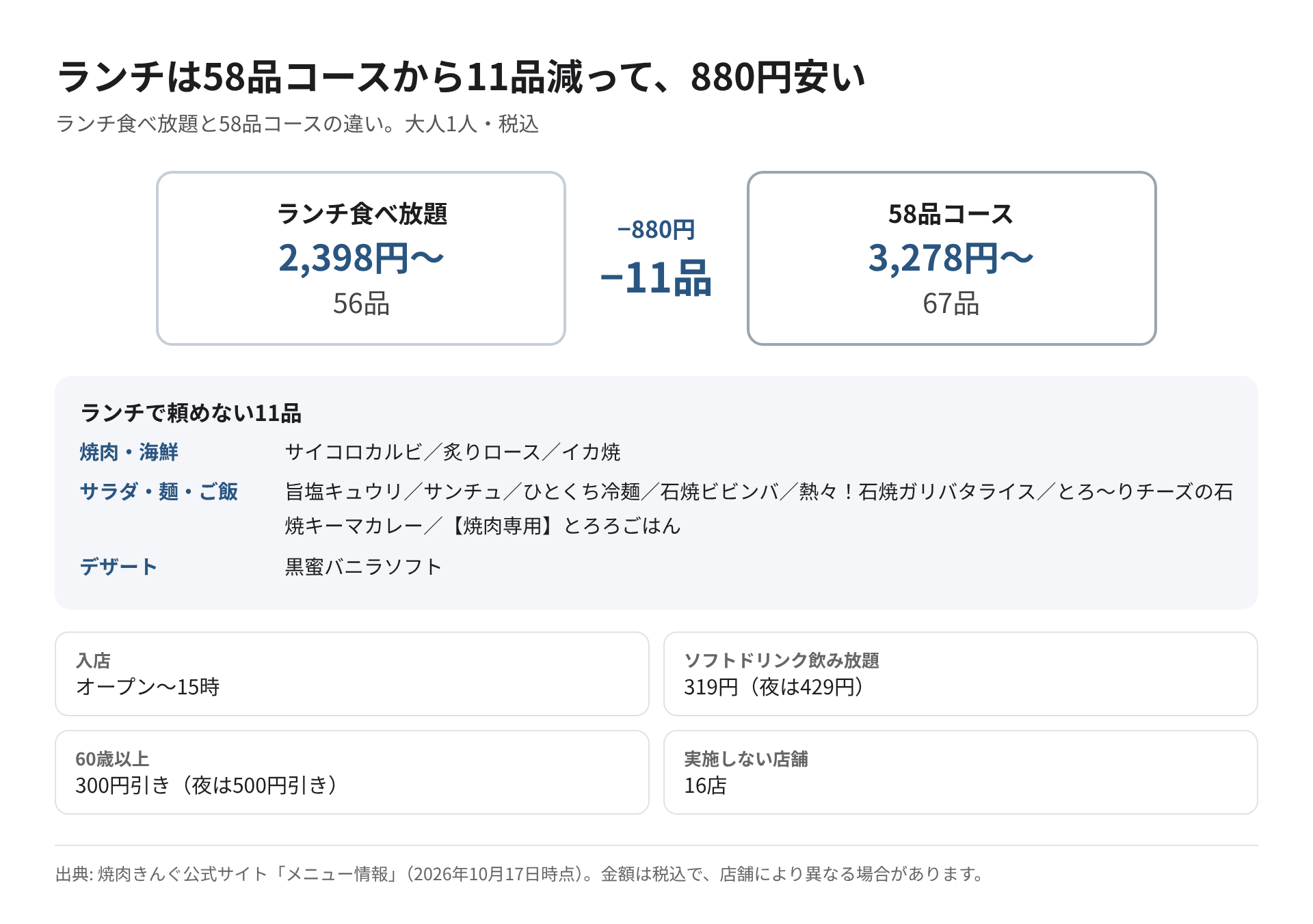 焼肉きんぐのランチ食べ放題と58品コースの値段・品数・頼めない11品・入店時間などの違いをまとめた図