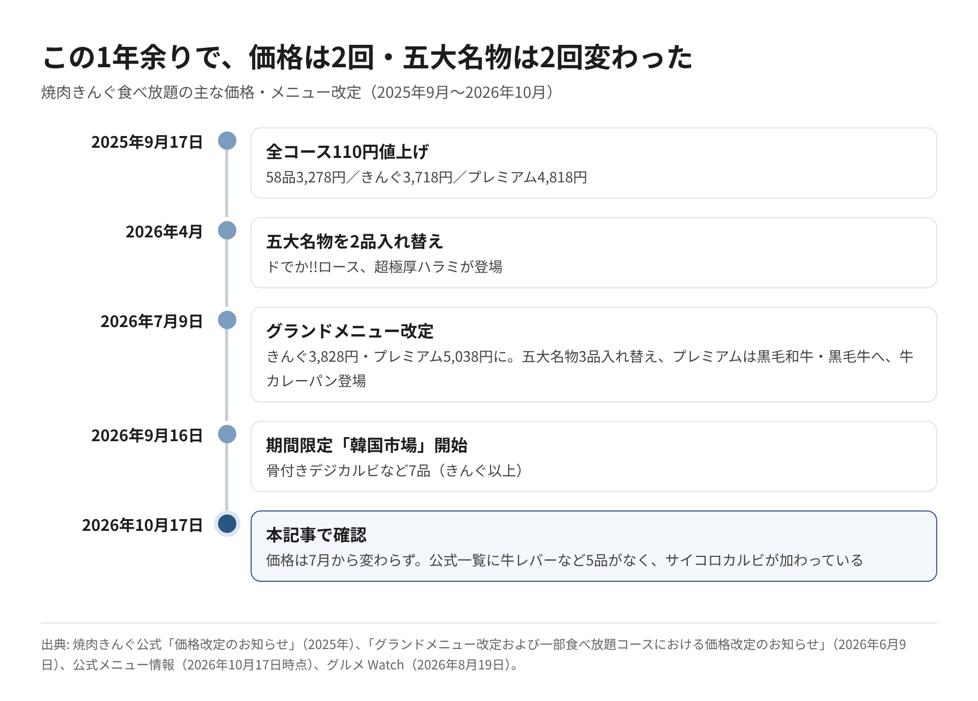 2025年9月から2026年10月までの焼肉きんぐの価格改定と五大名物・メニュー変更を時系列に並べた図